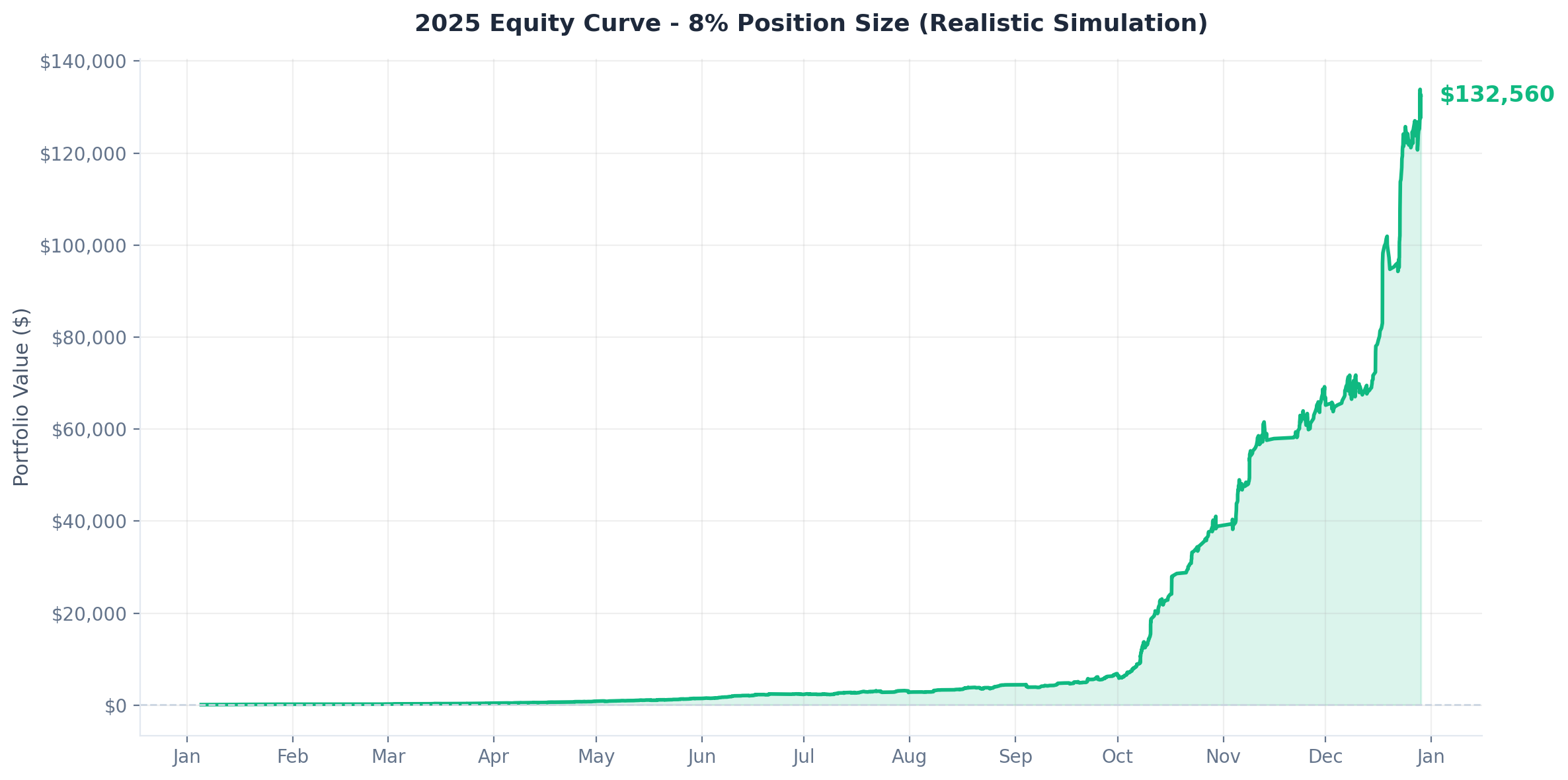 2025 Full Year Equity Curve