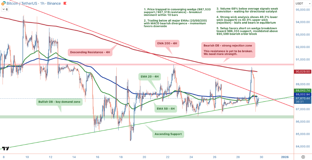 Bitcoin: Wedge That's About to Explode