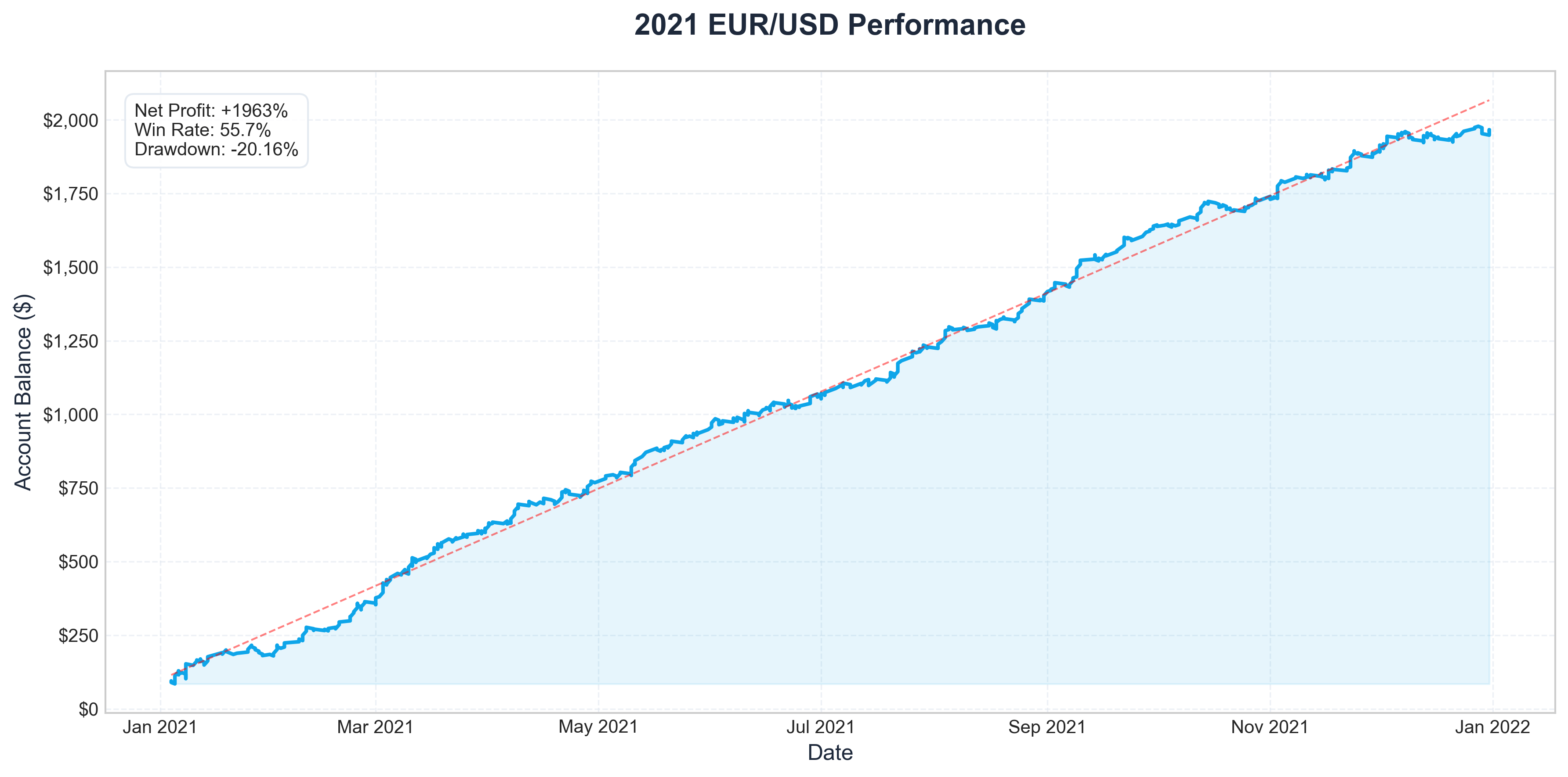 2021 Equity Curve