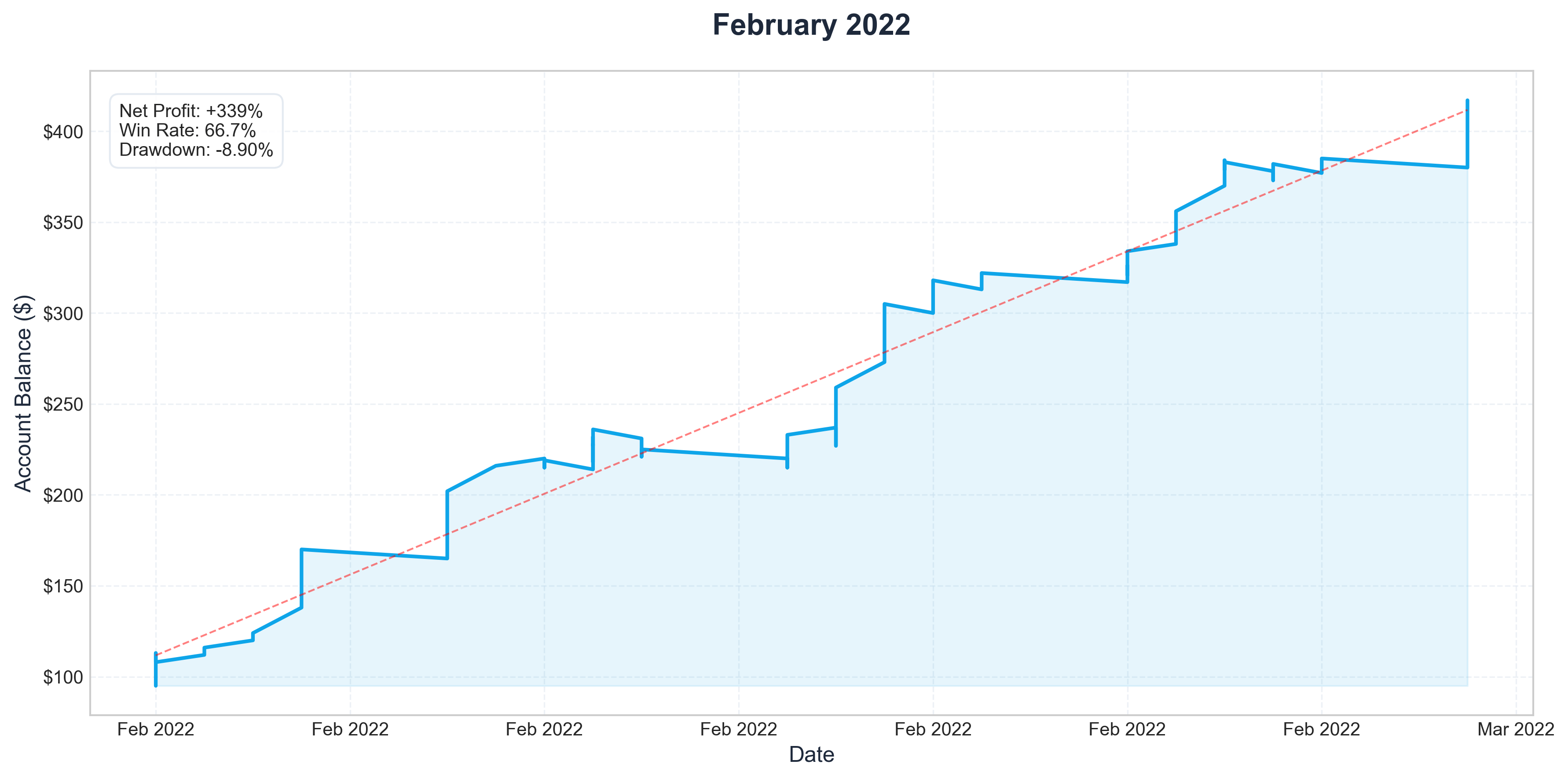 Feb 2022