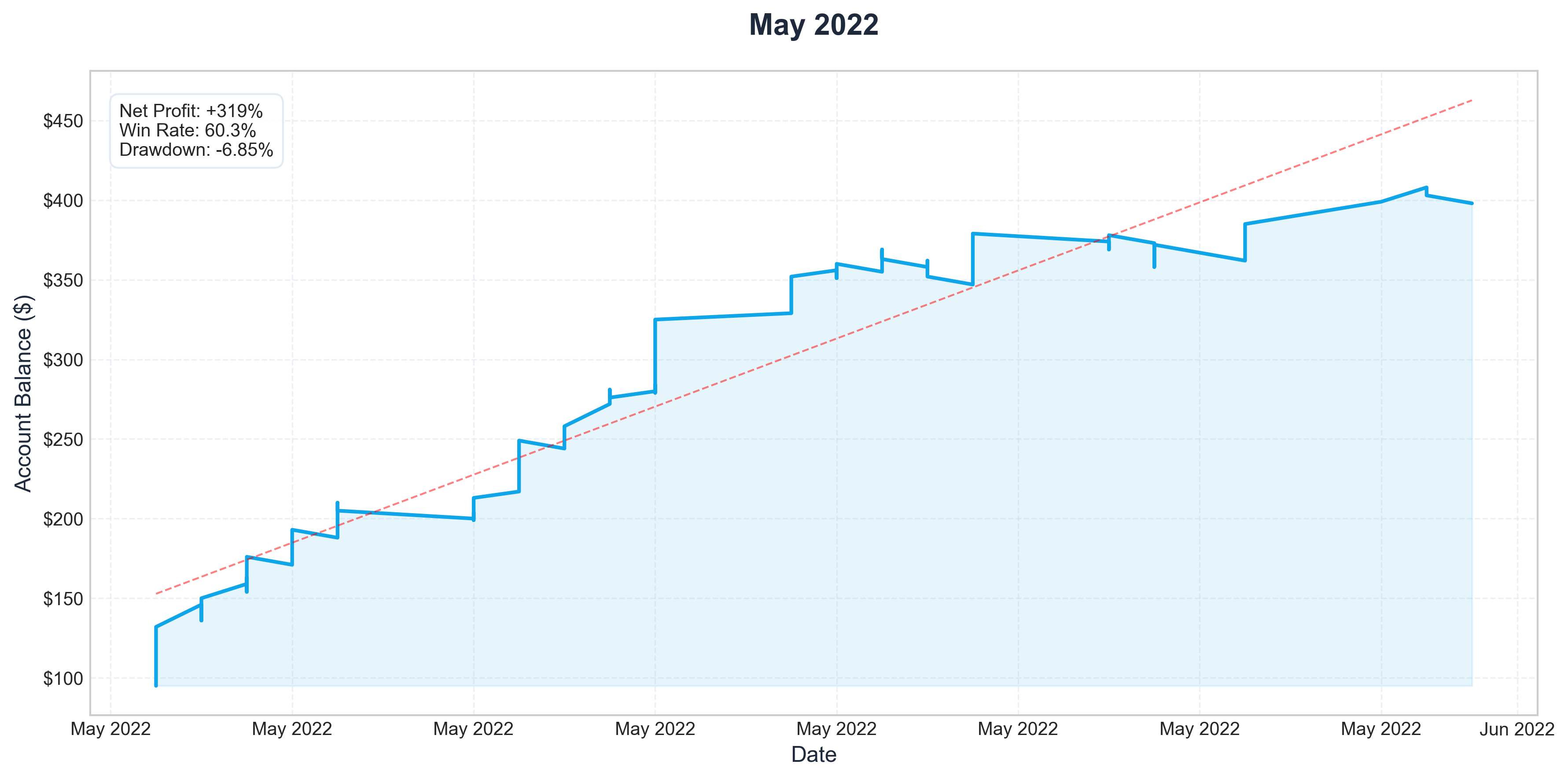 May 2022