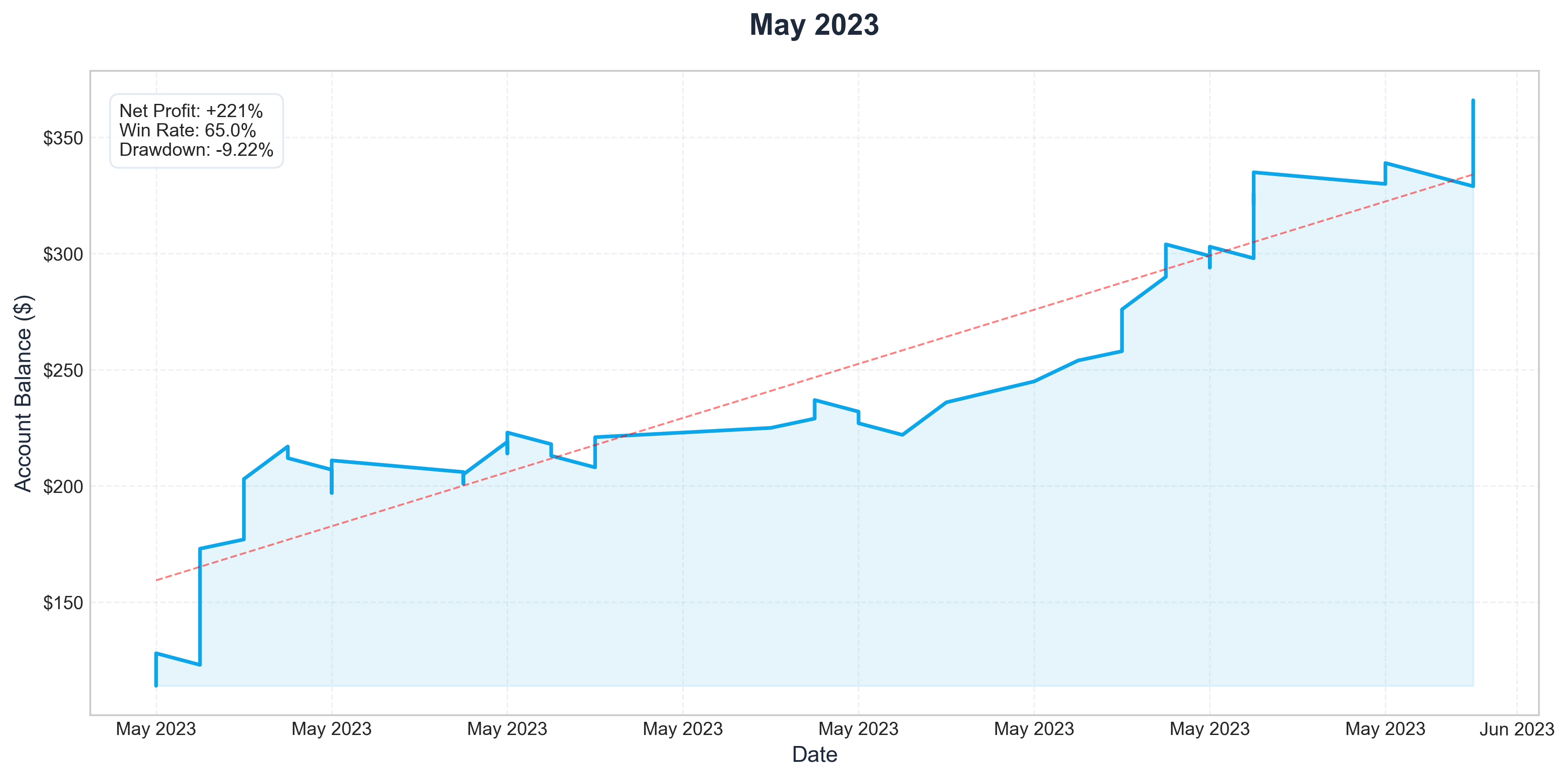 May 2023