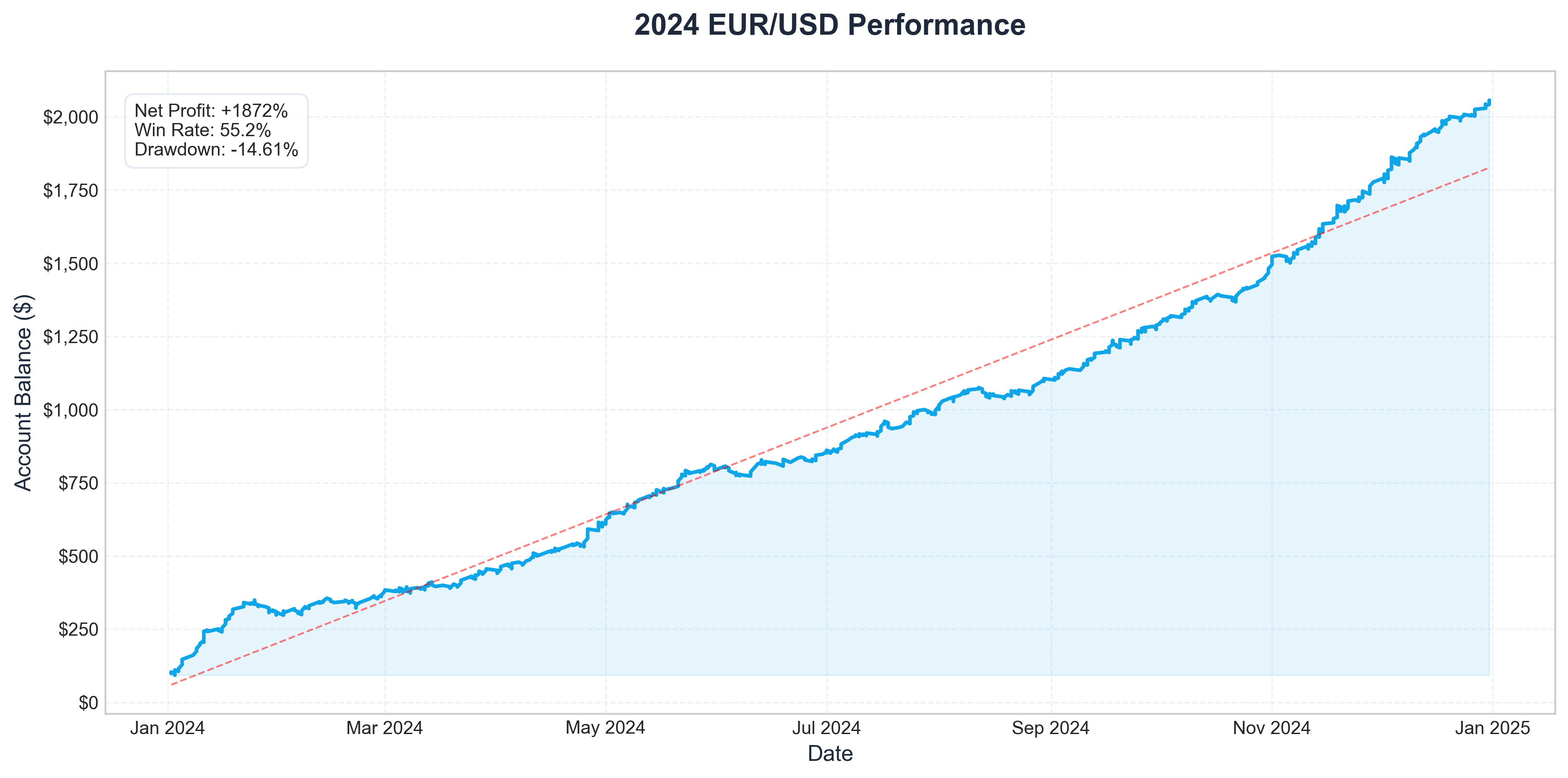 2024 Equity Curve