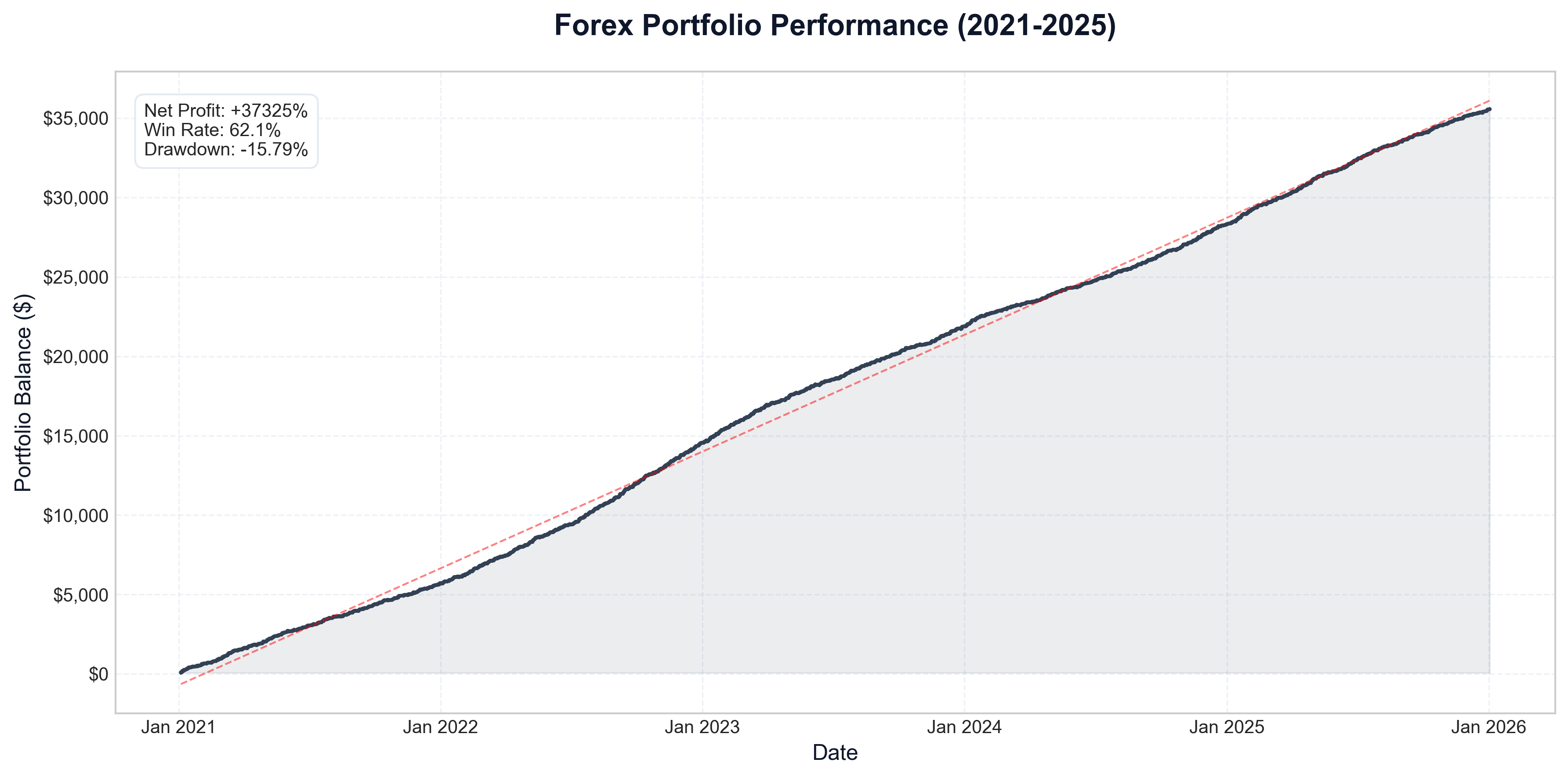 Combined Forex Portfolio Equity Curve (2021-2025)