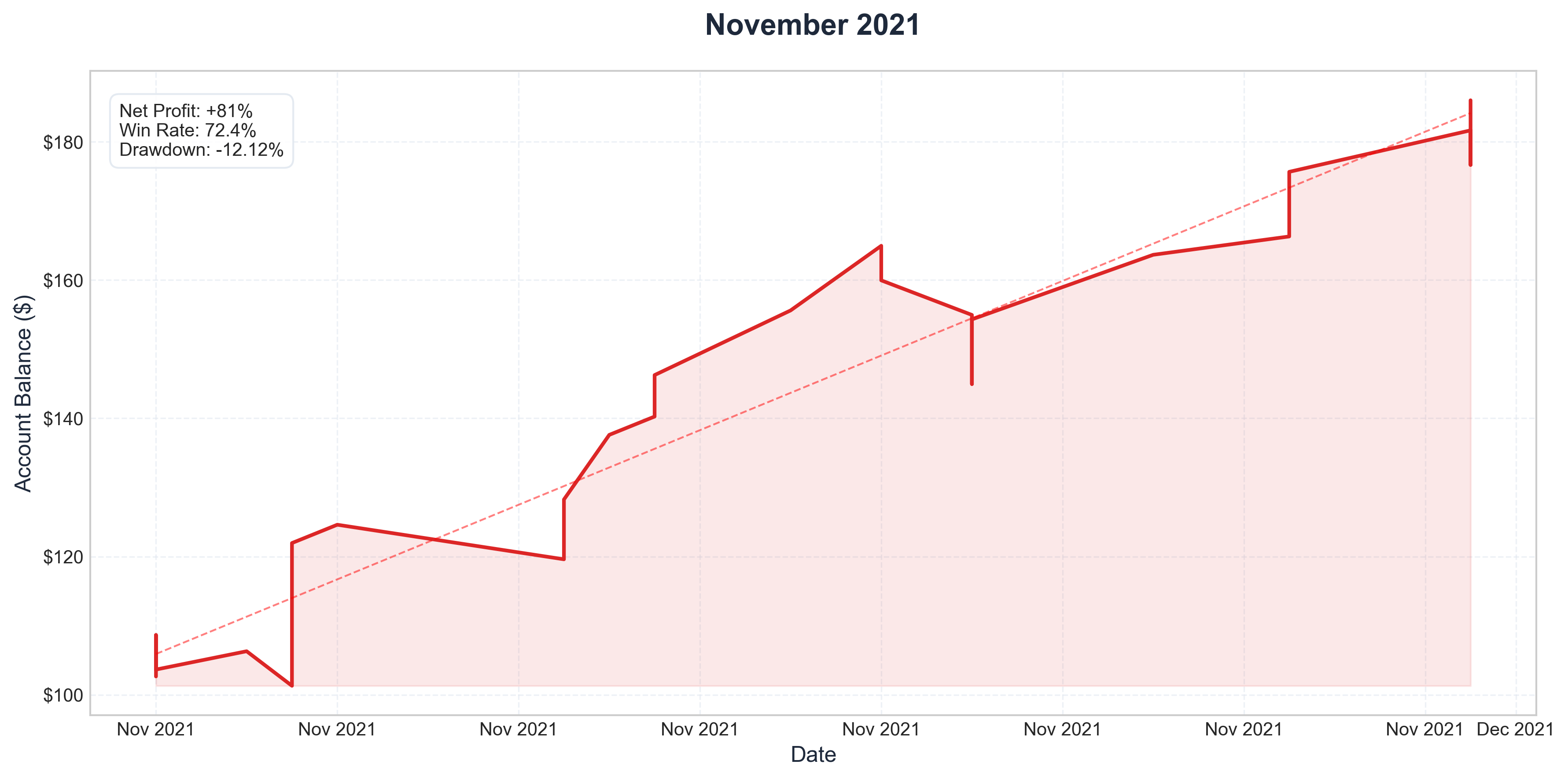 November 2021 Performance