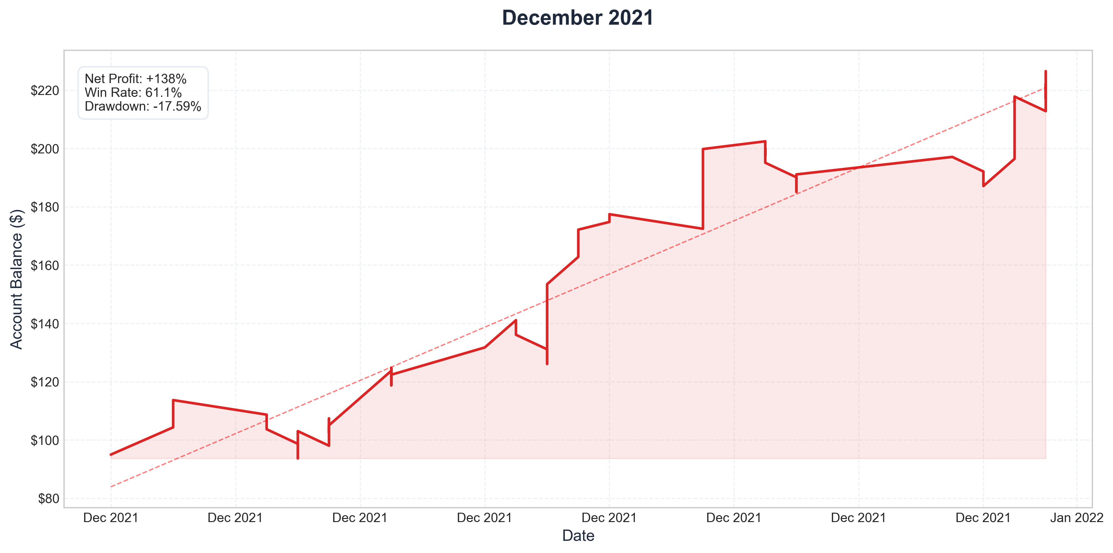 December 2021 Performance