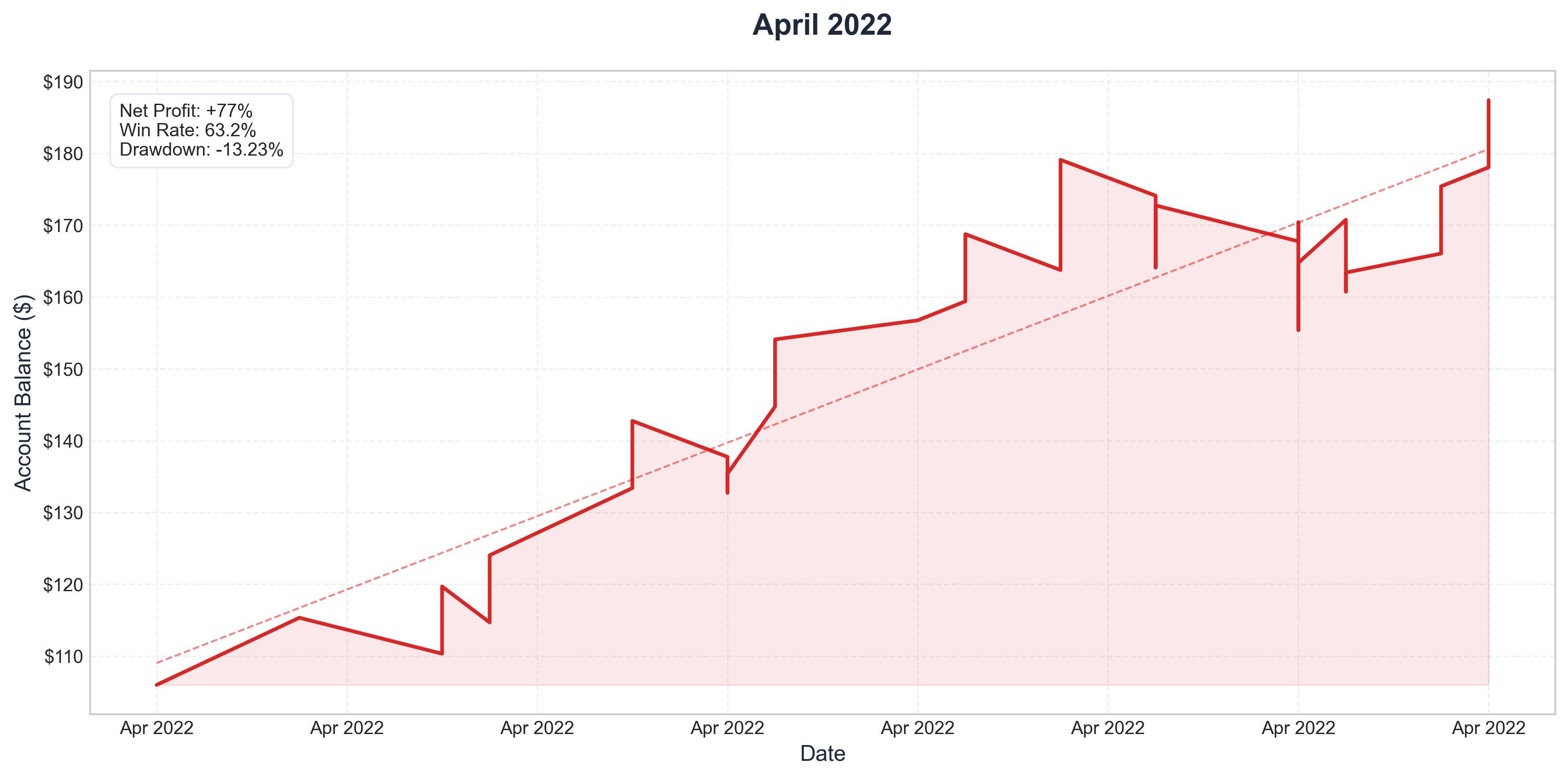 April 2022 Performance