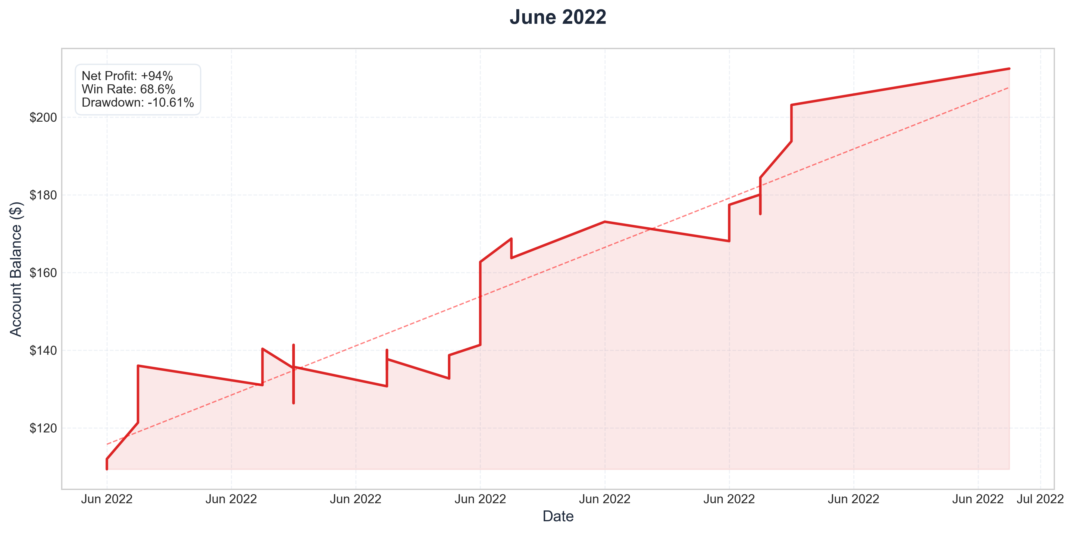 June 2022 Performance