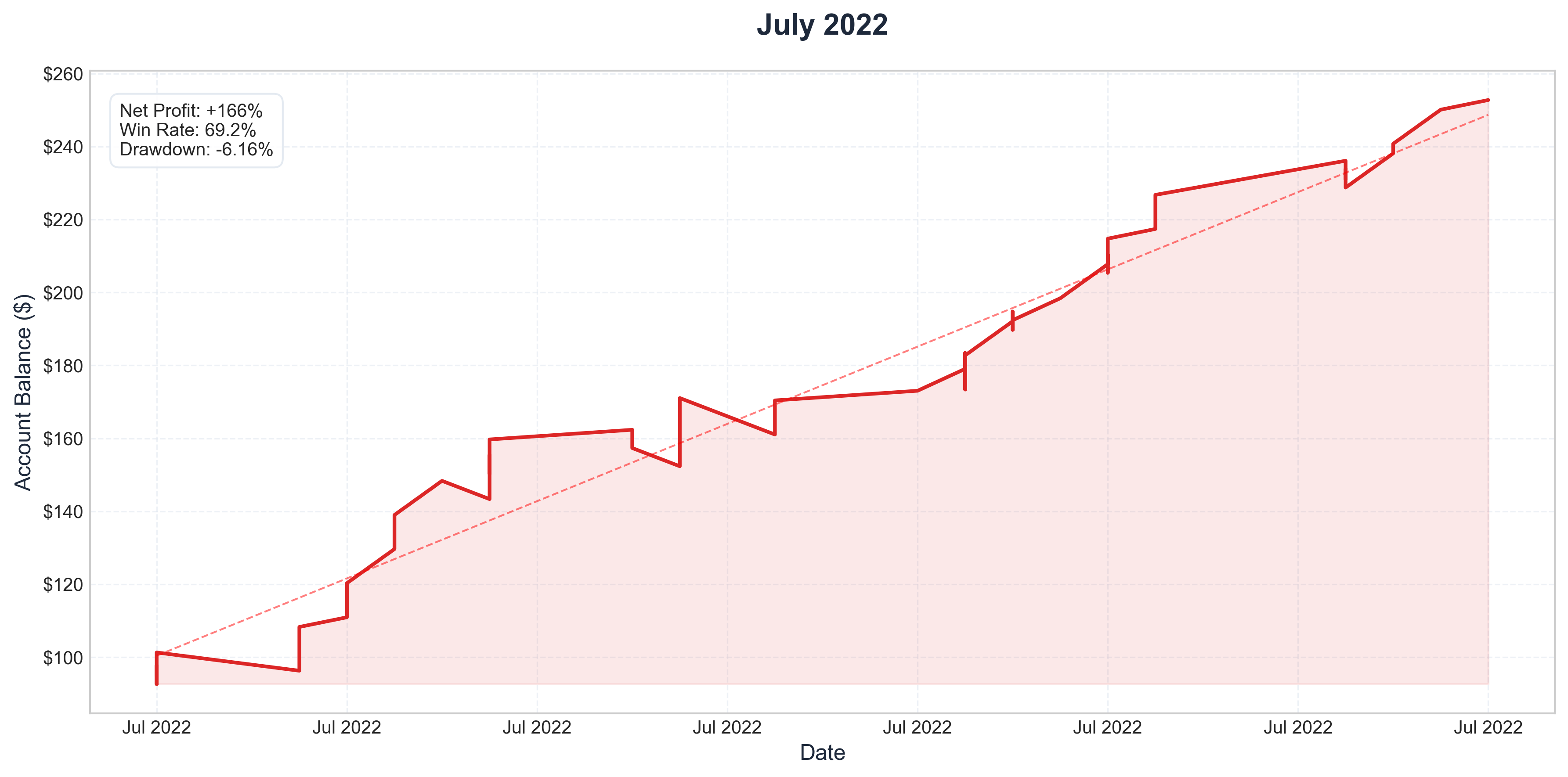 July 2022 Performance