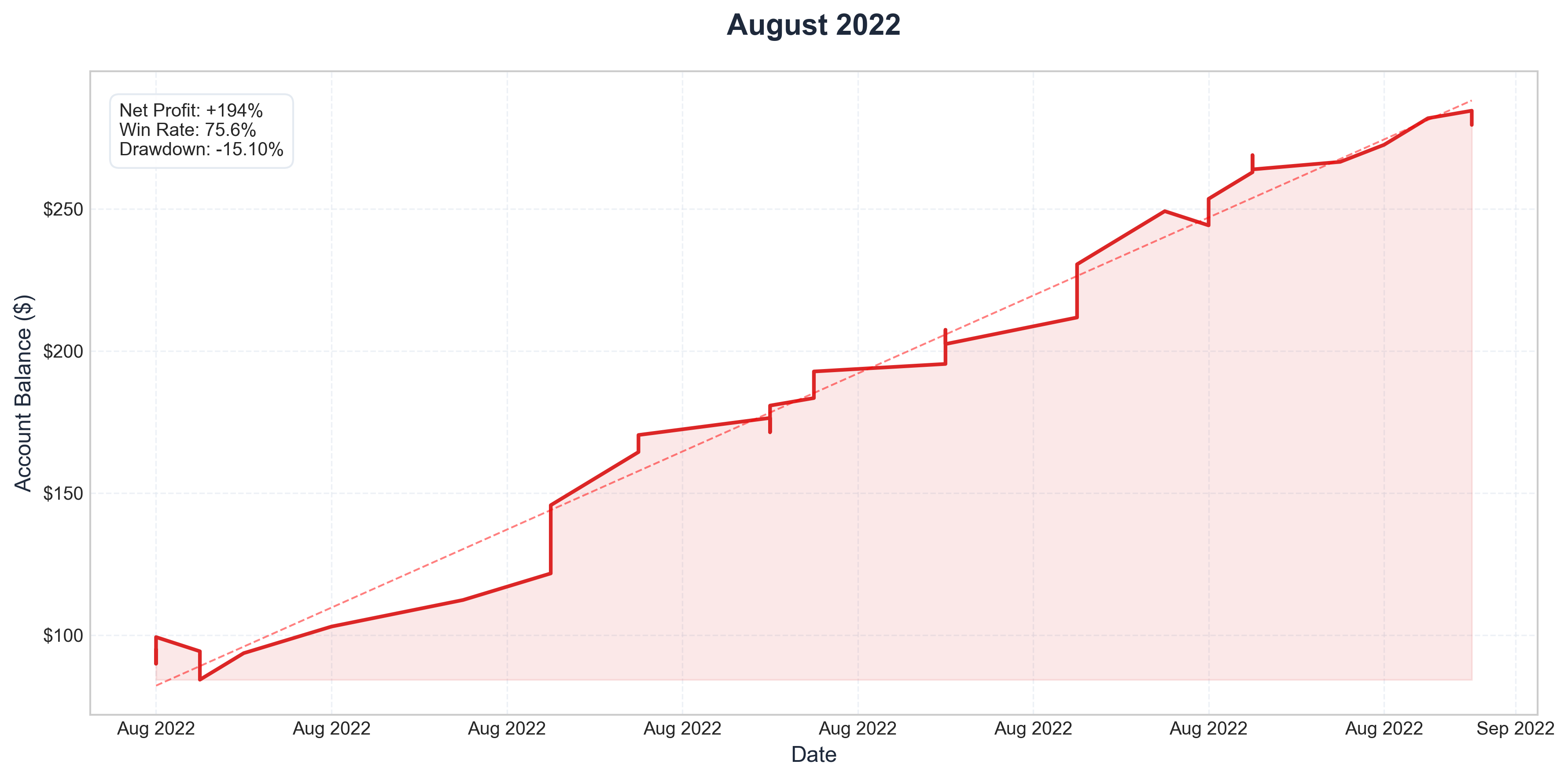 August 2022 Performance