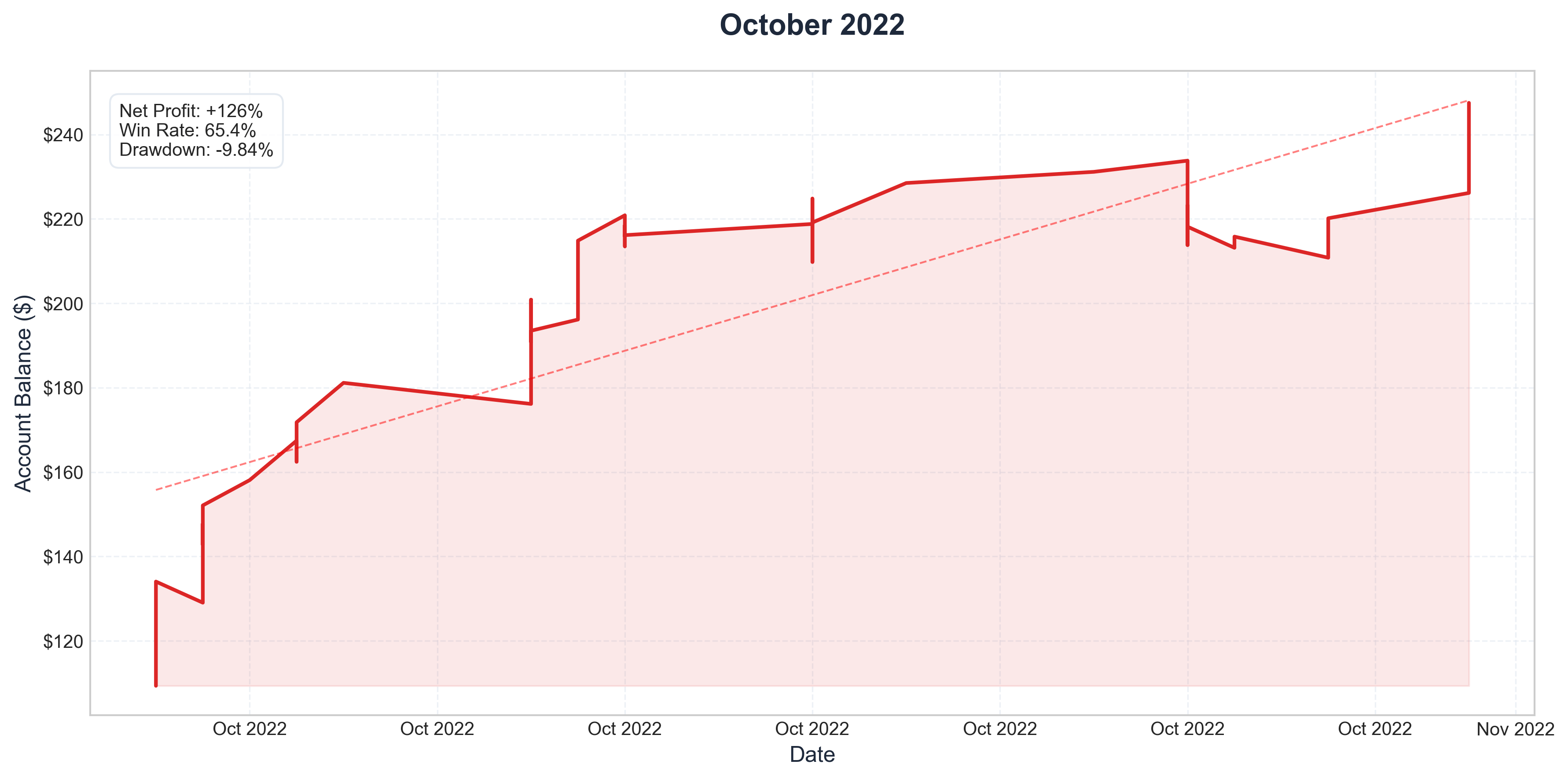 October 2022 Performance