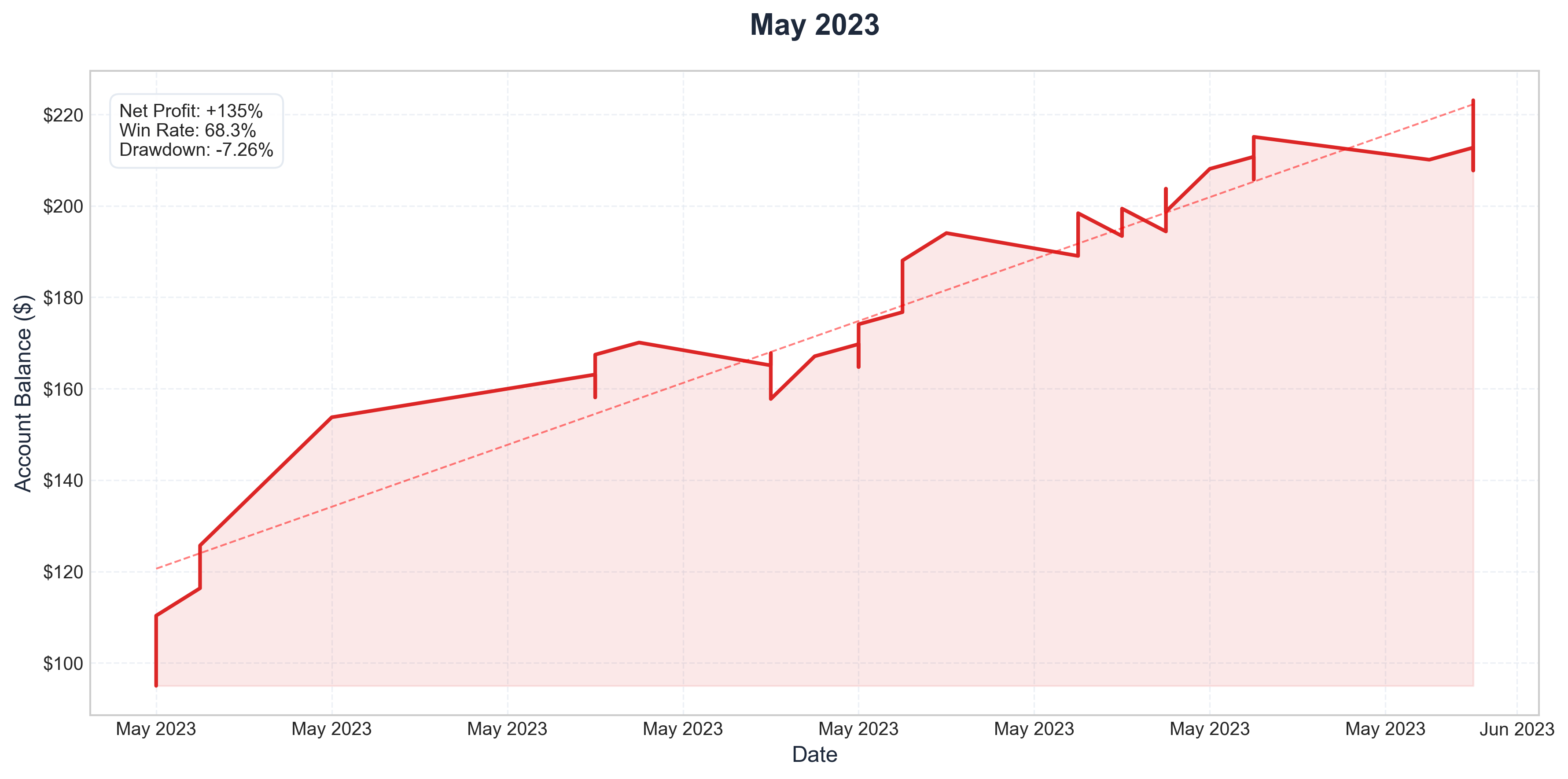 May 2023 Performance