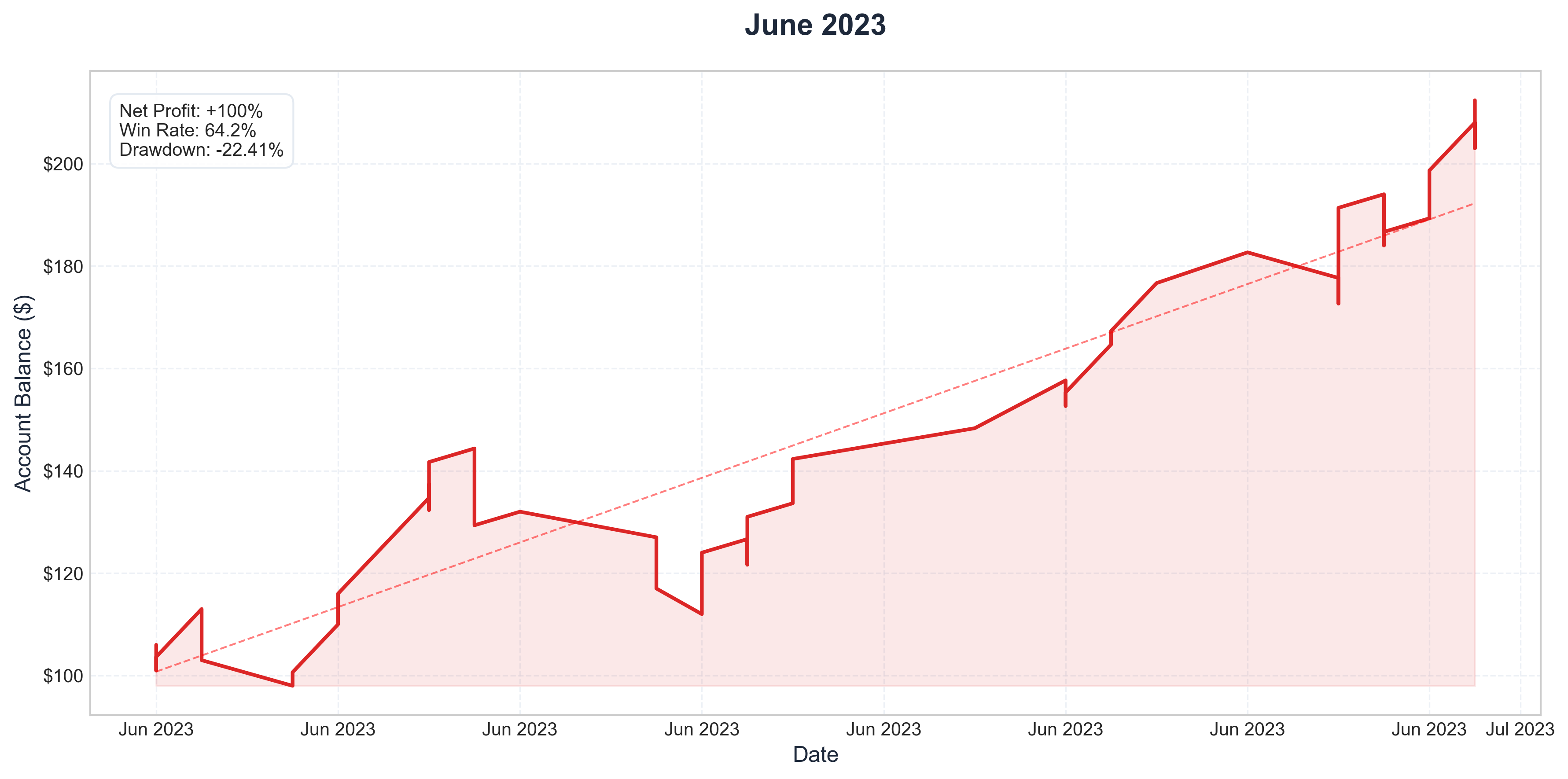 June 2023 Performance