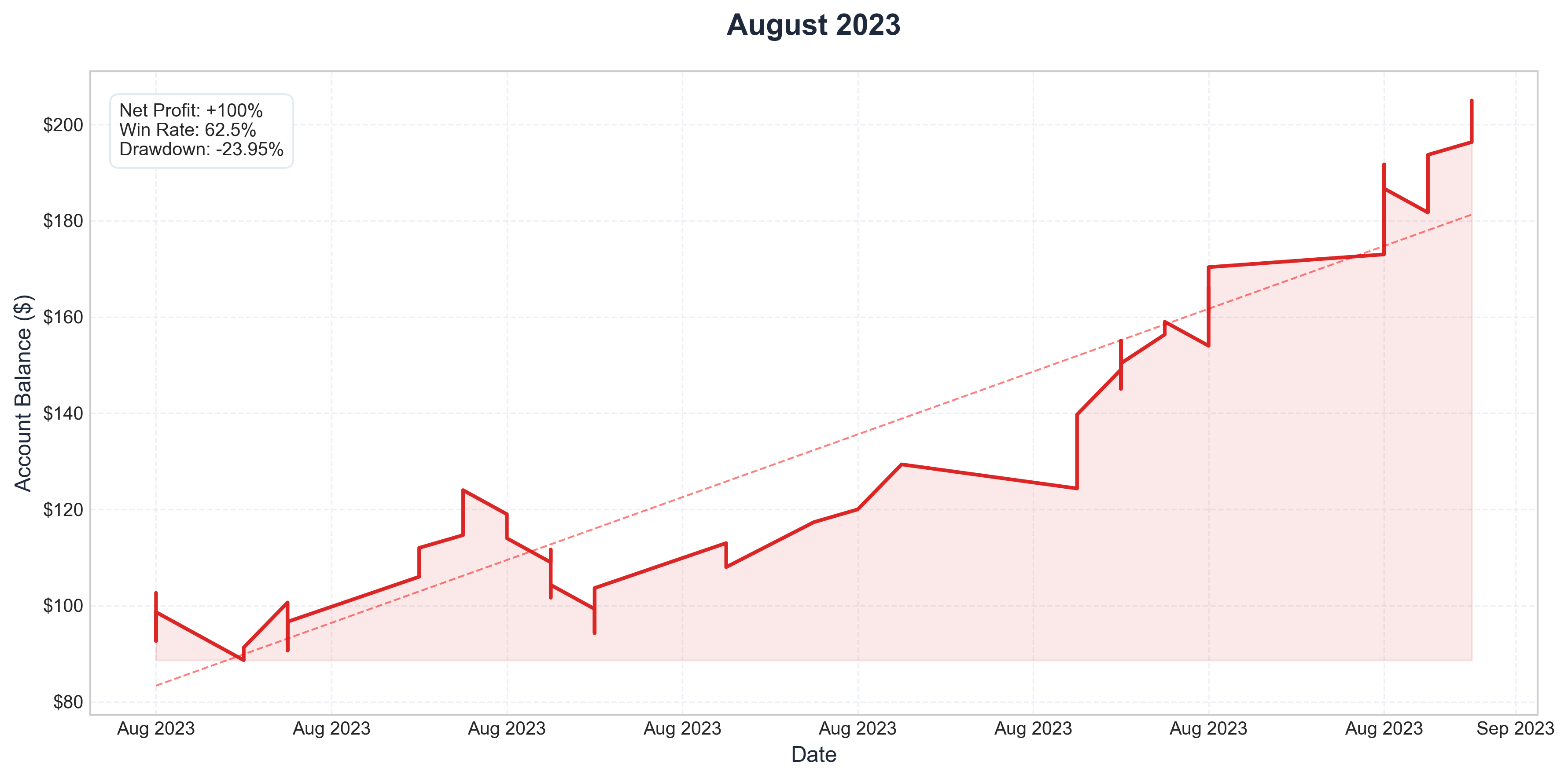 August 2023 Performance