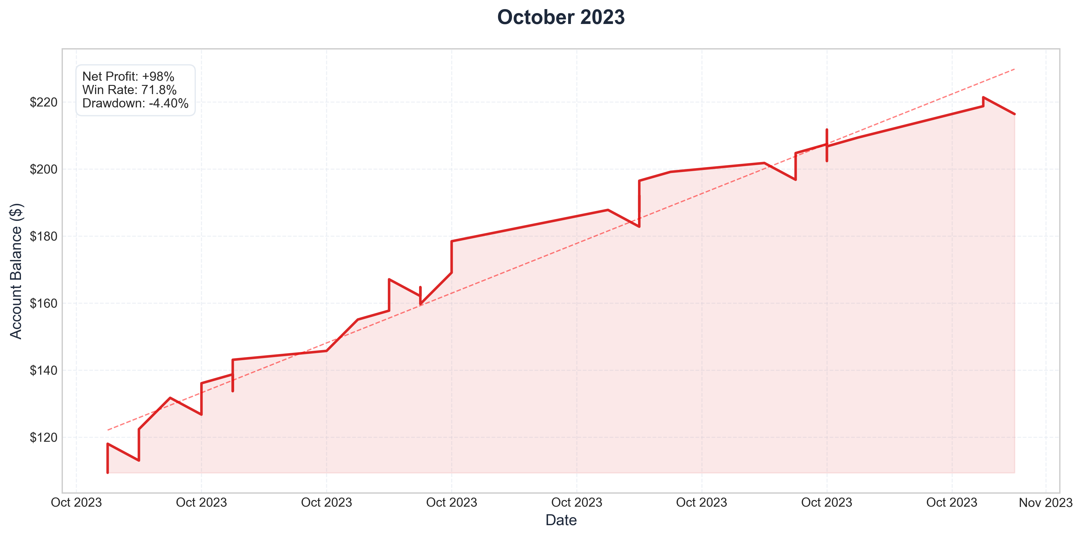 October 2023 Performance