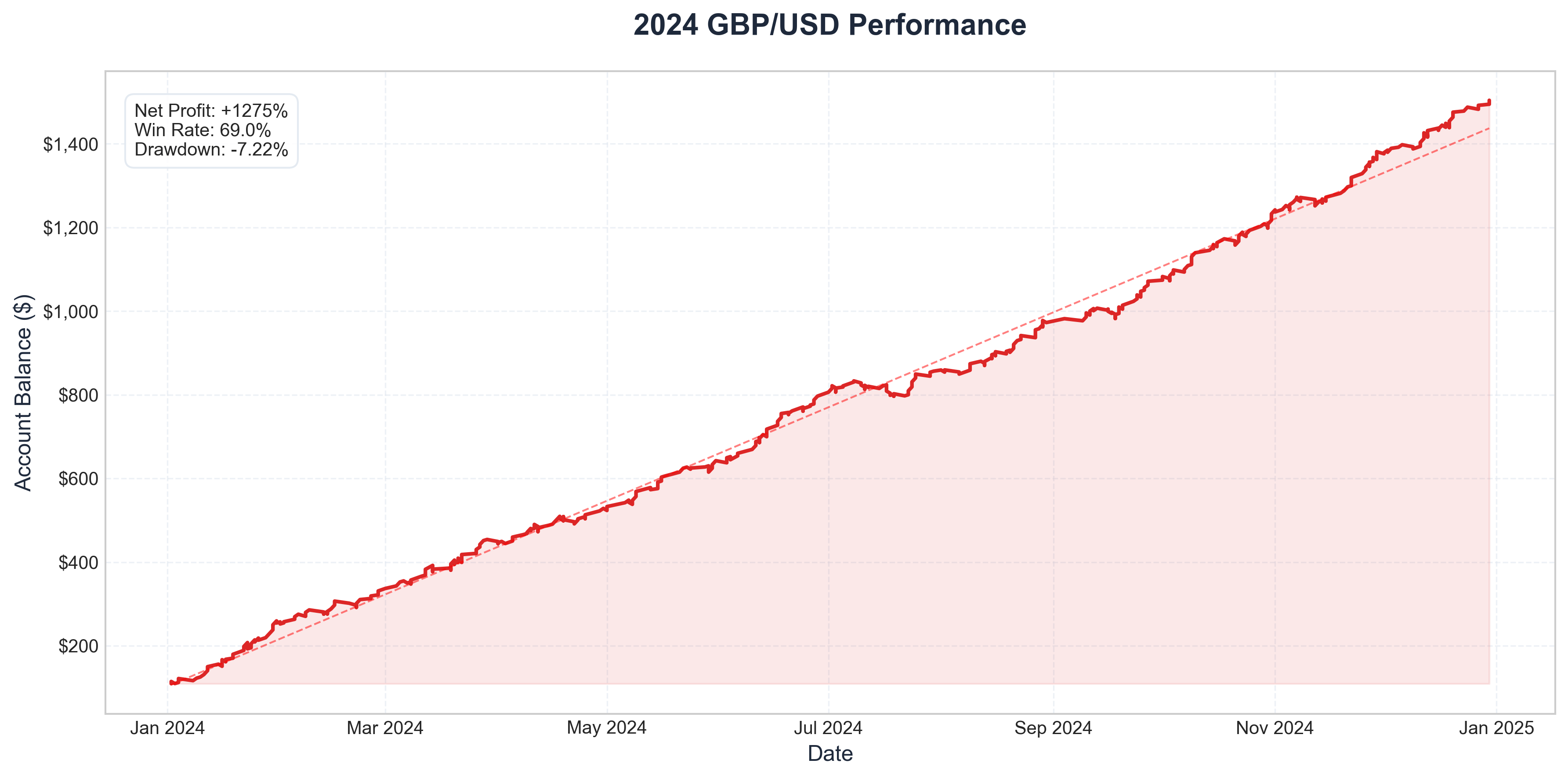 2024 Equity Curve