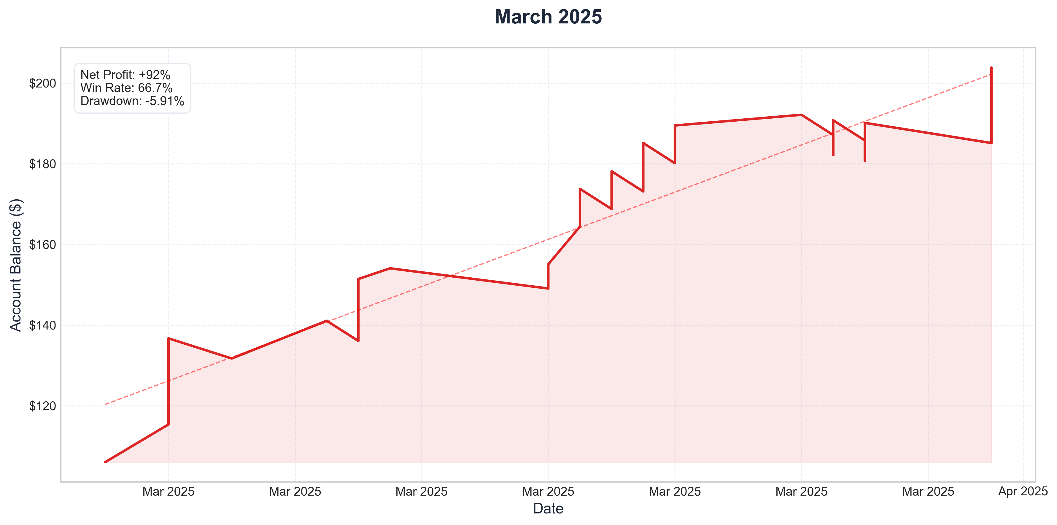 March 2025 Performance