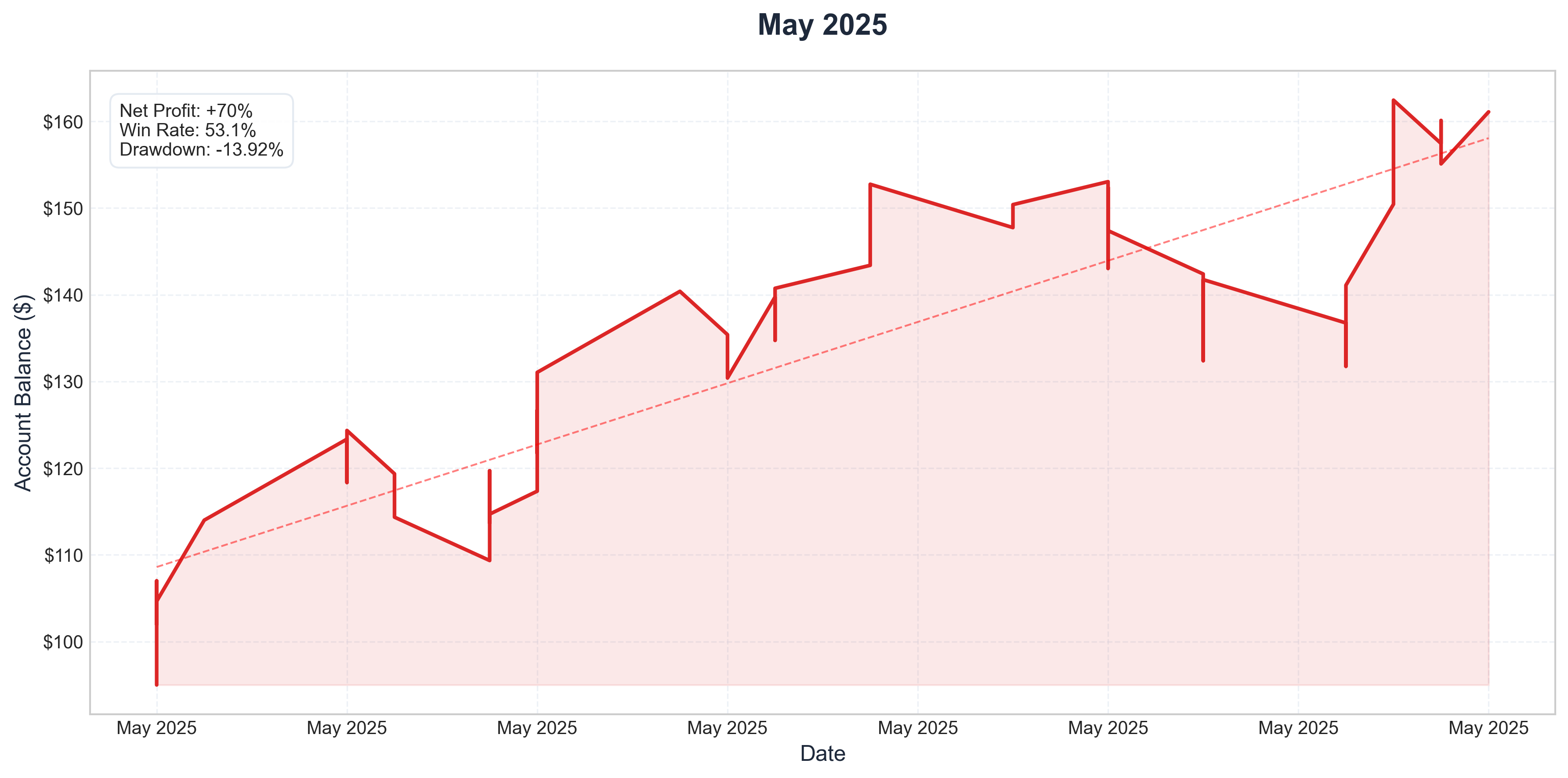 May 2025 Performance