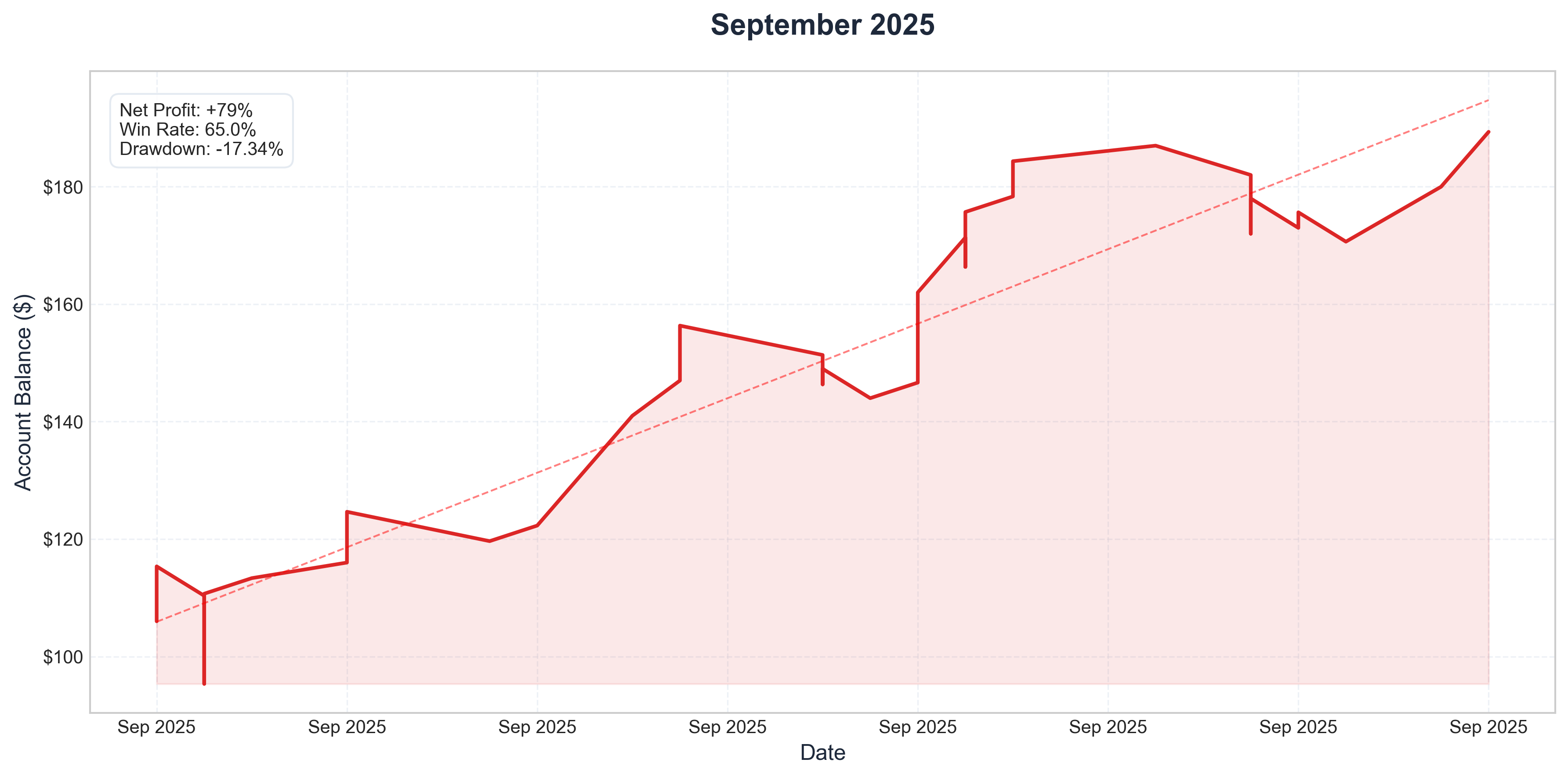 September 2025 Performance