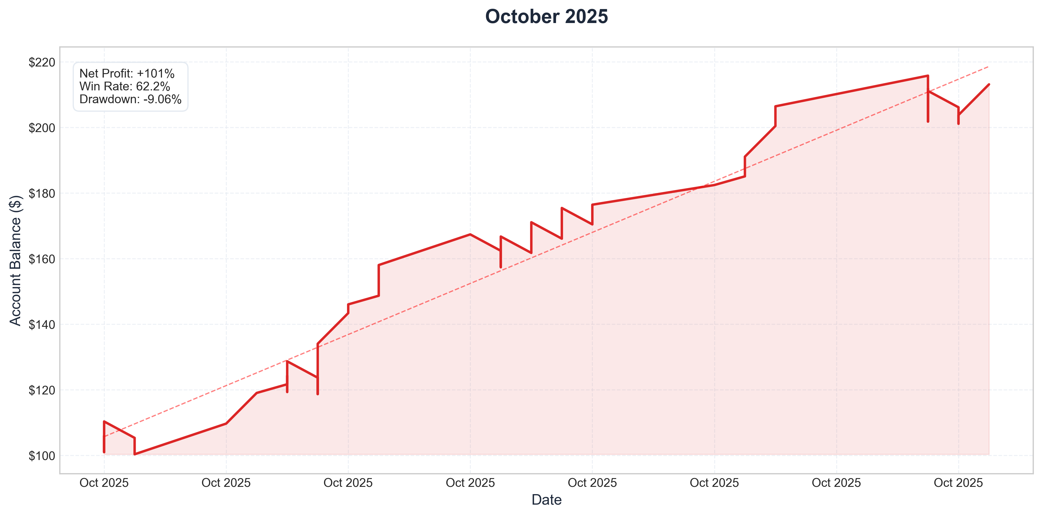 October 2025 Performance
