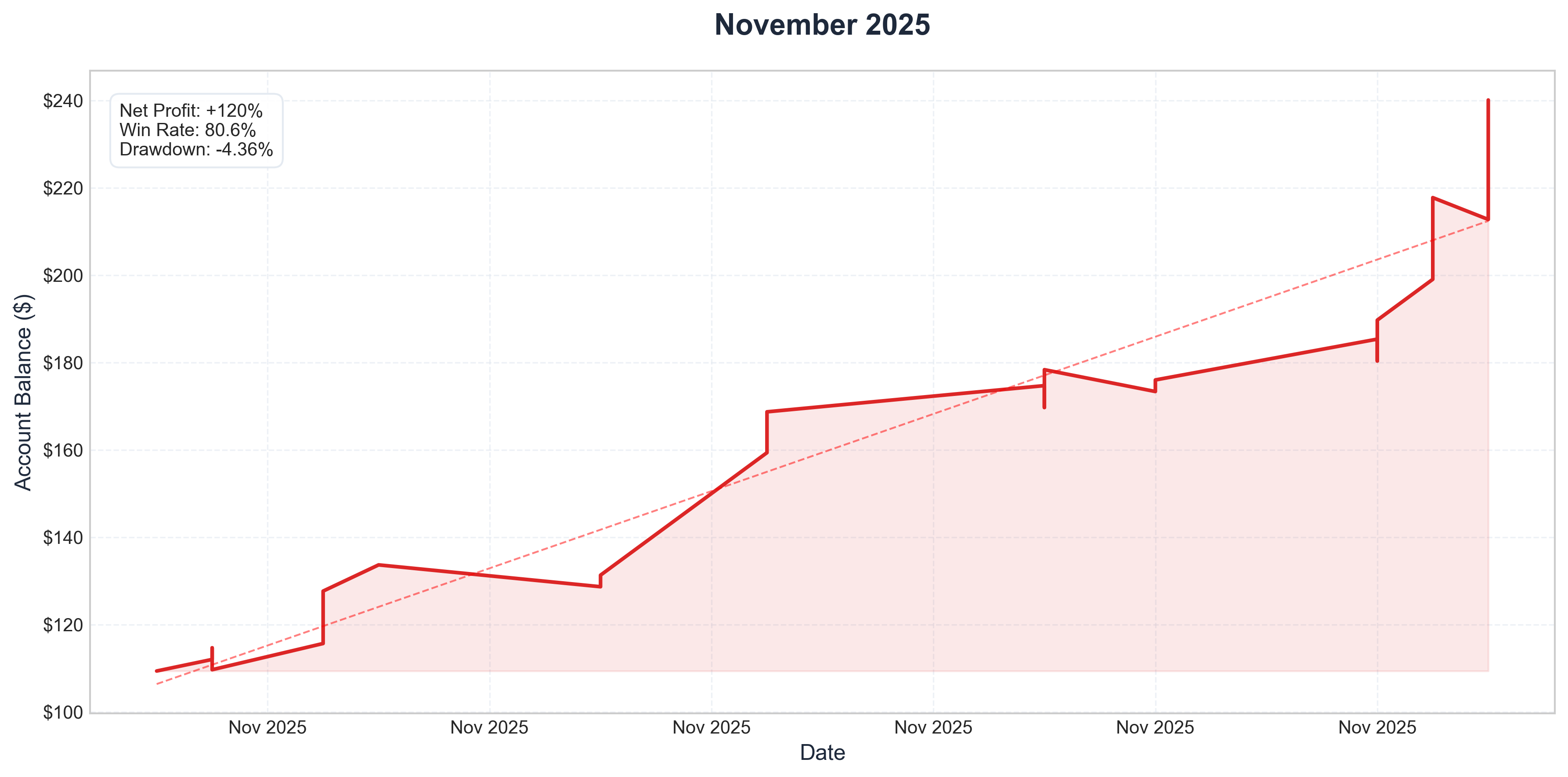 November 2025 Performance