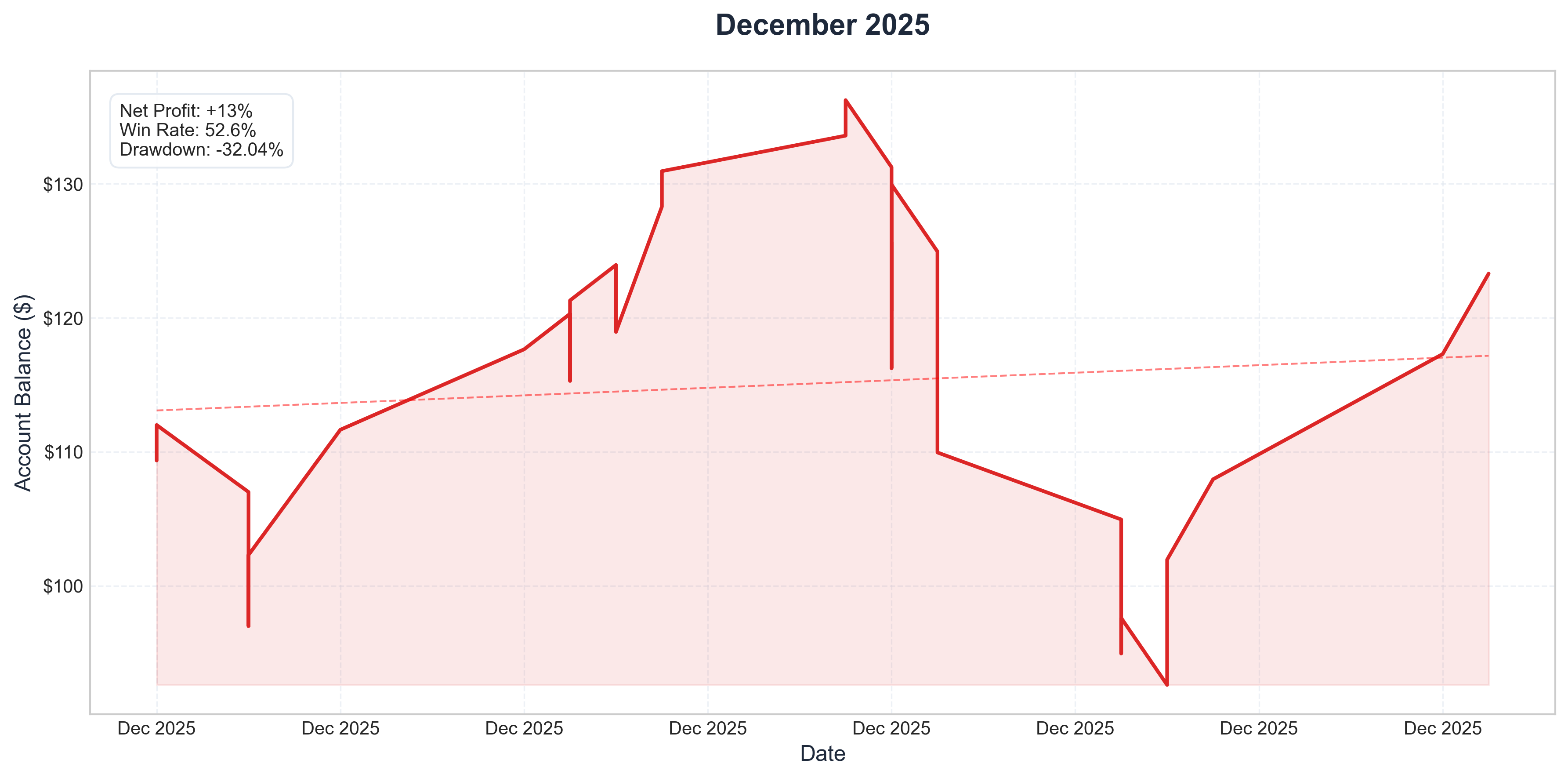 December 2025 Performance
