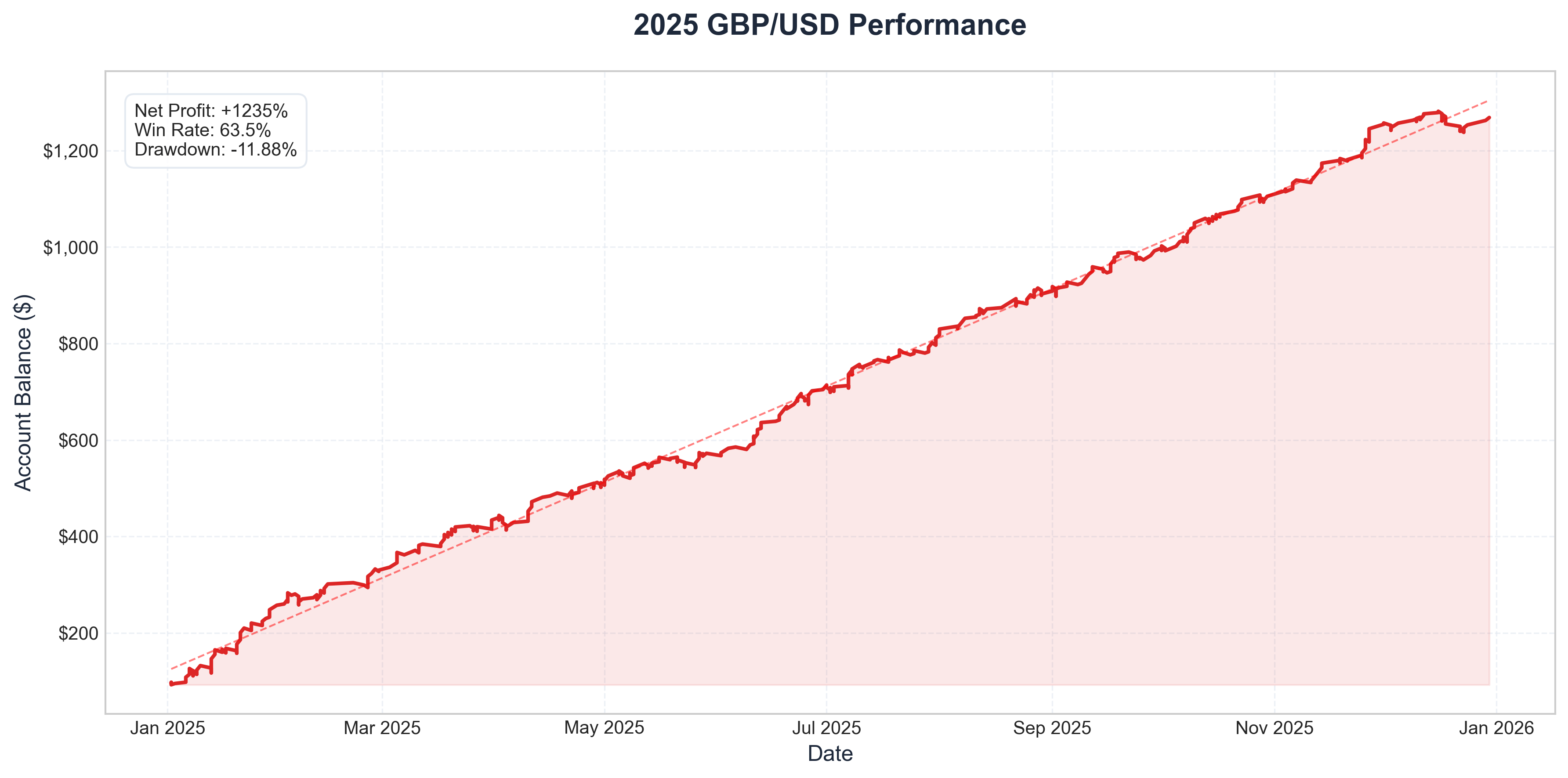 2025 Equity Curve