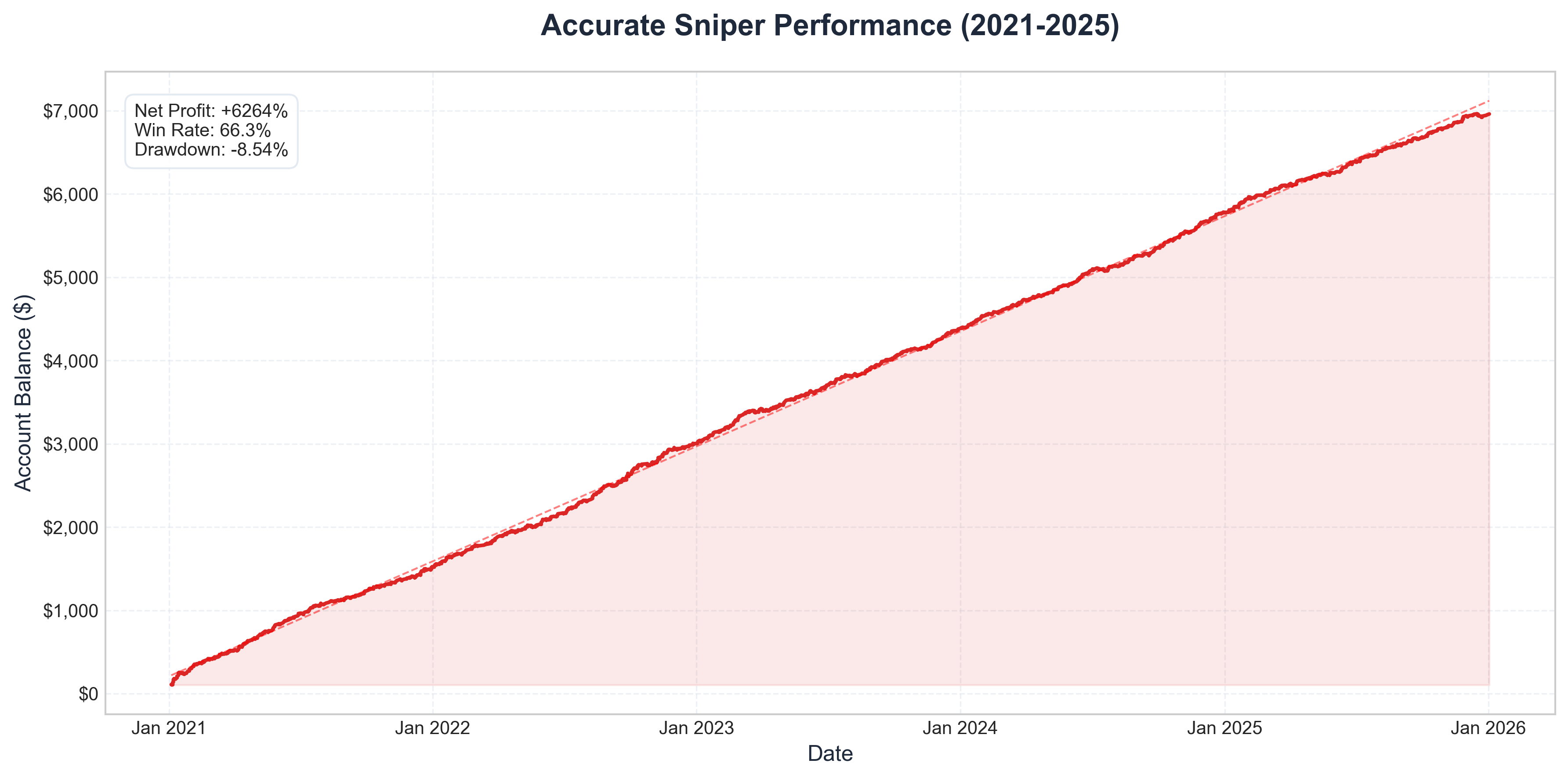 5-Year Master Equity Curve