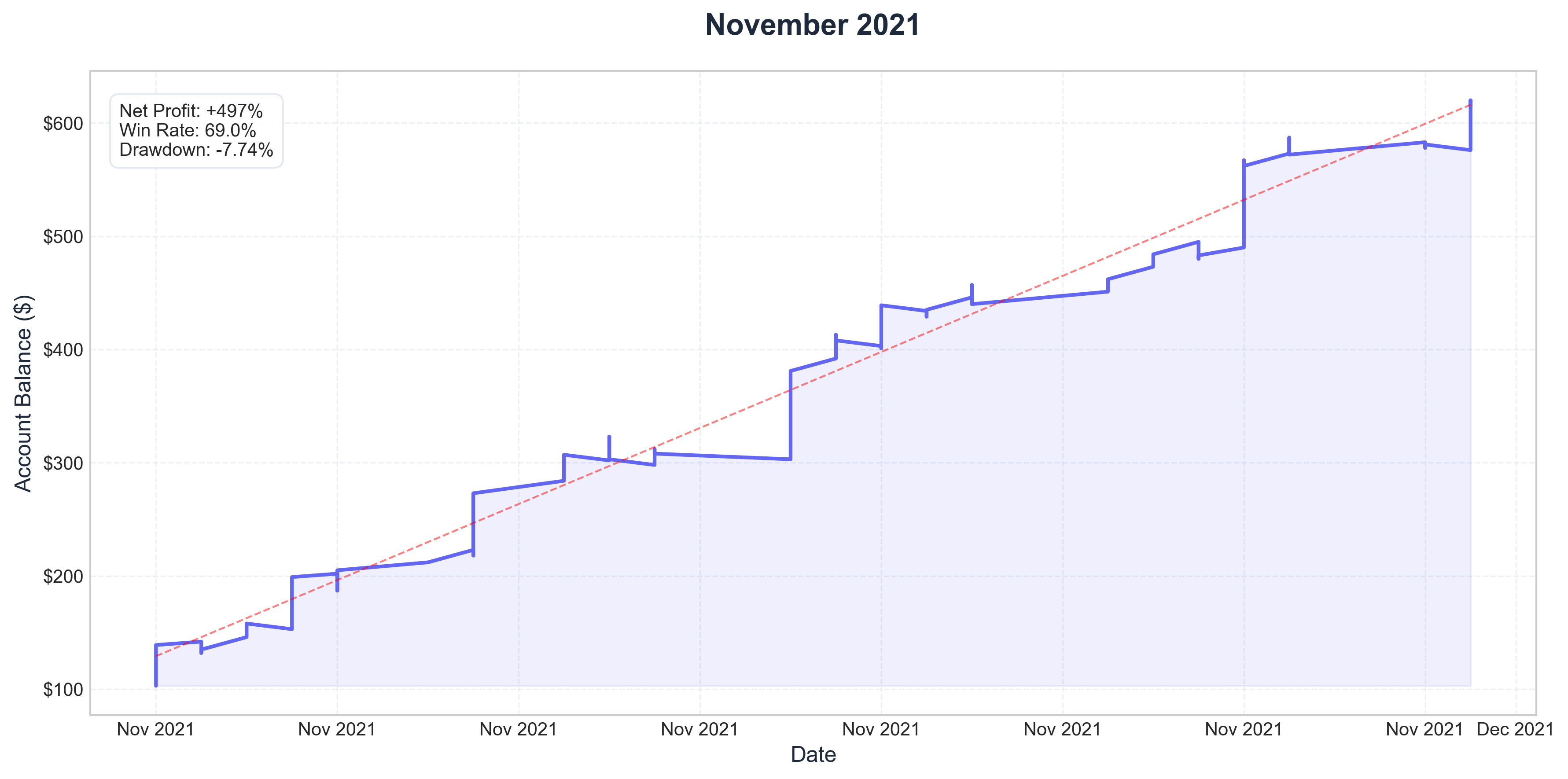 November 2021