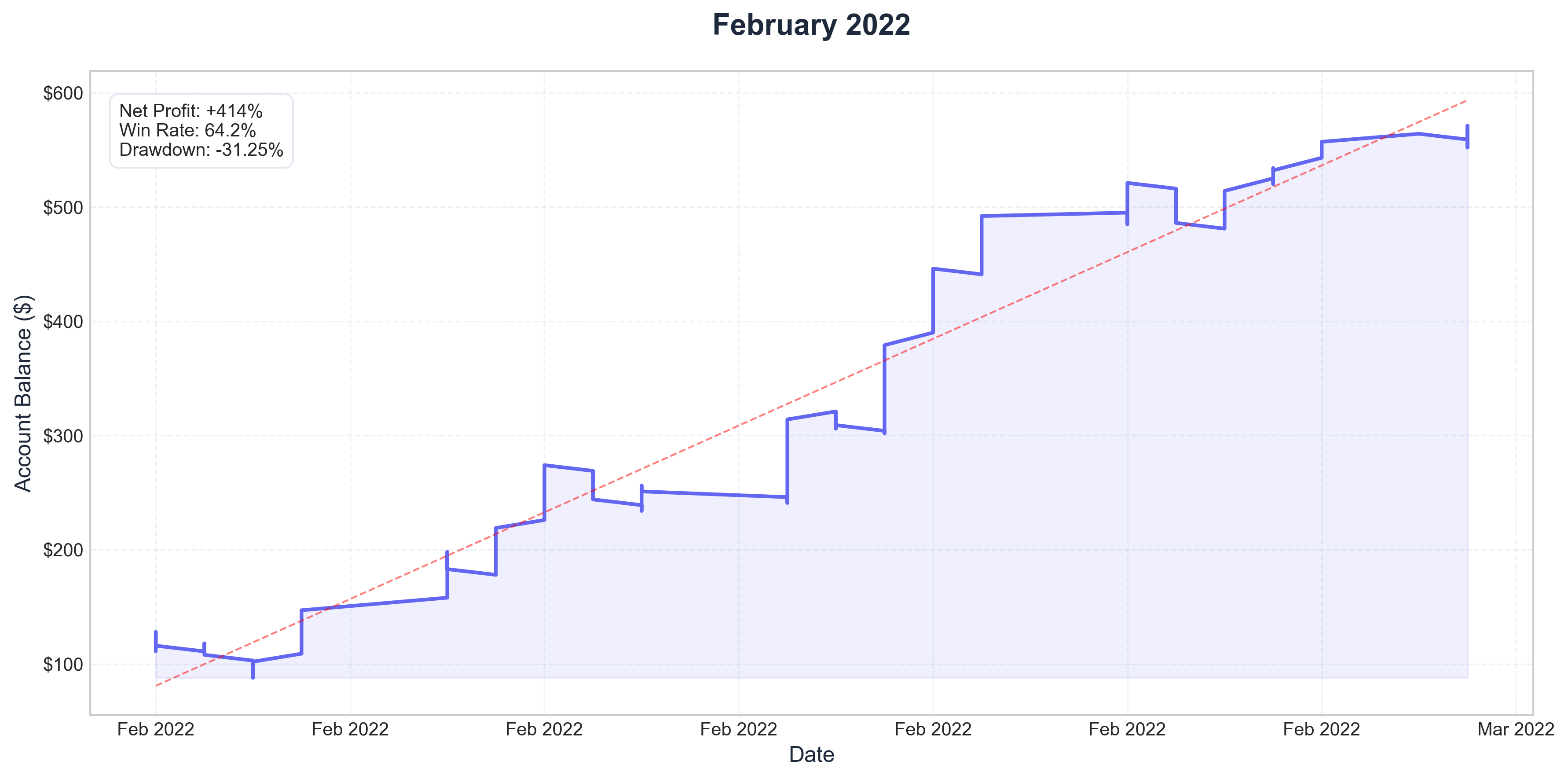 February 2022