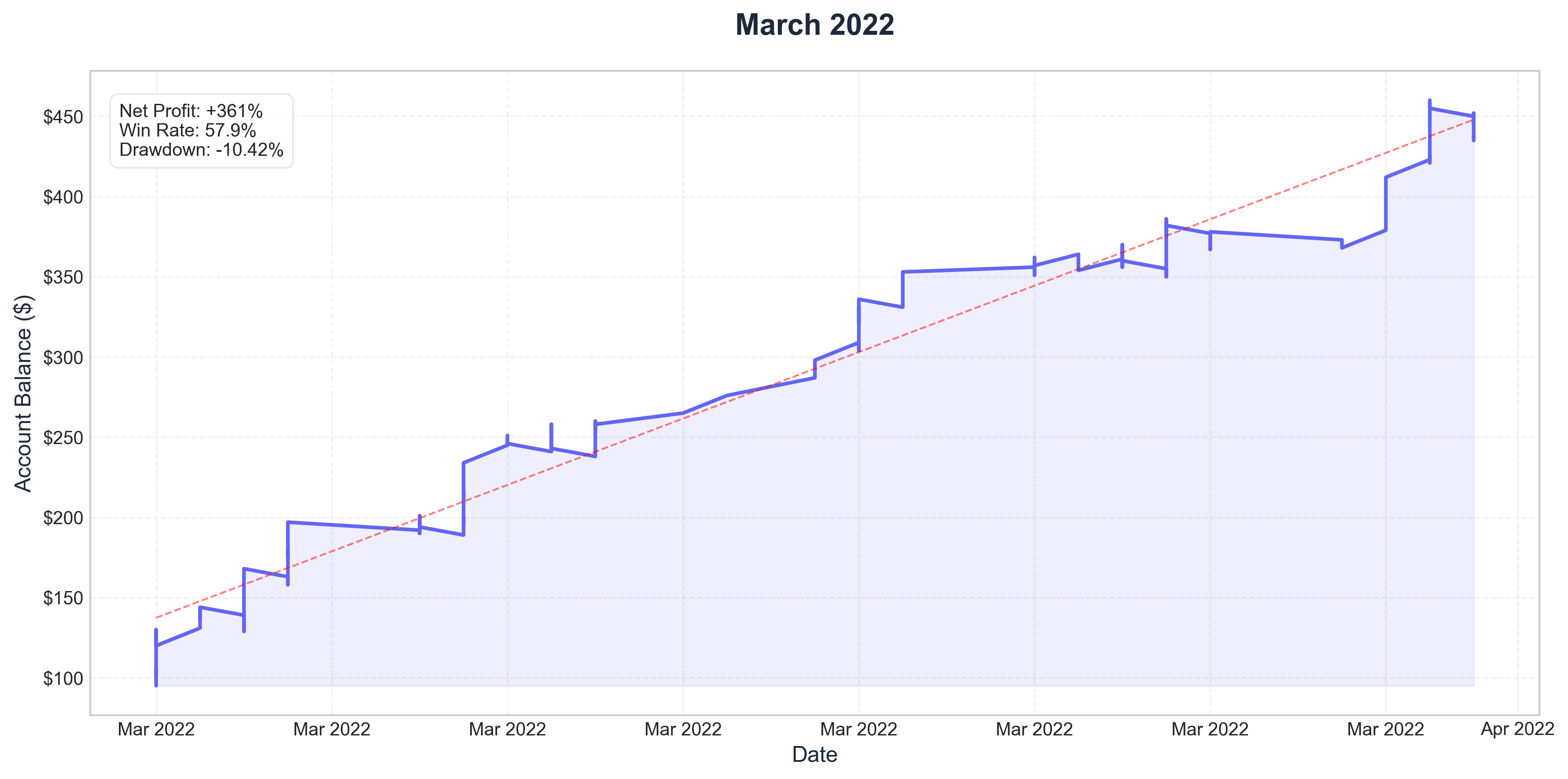 March 2022