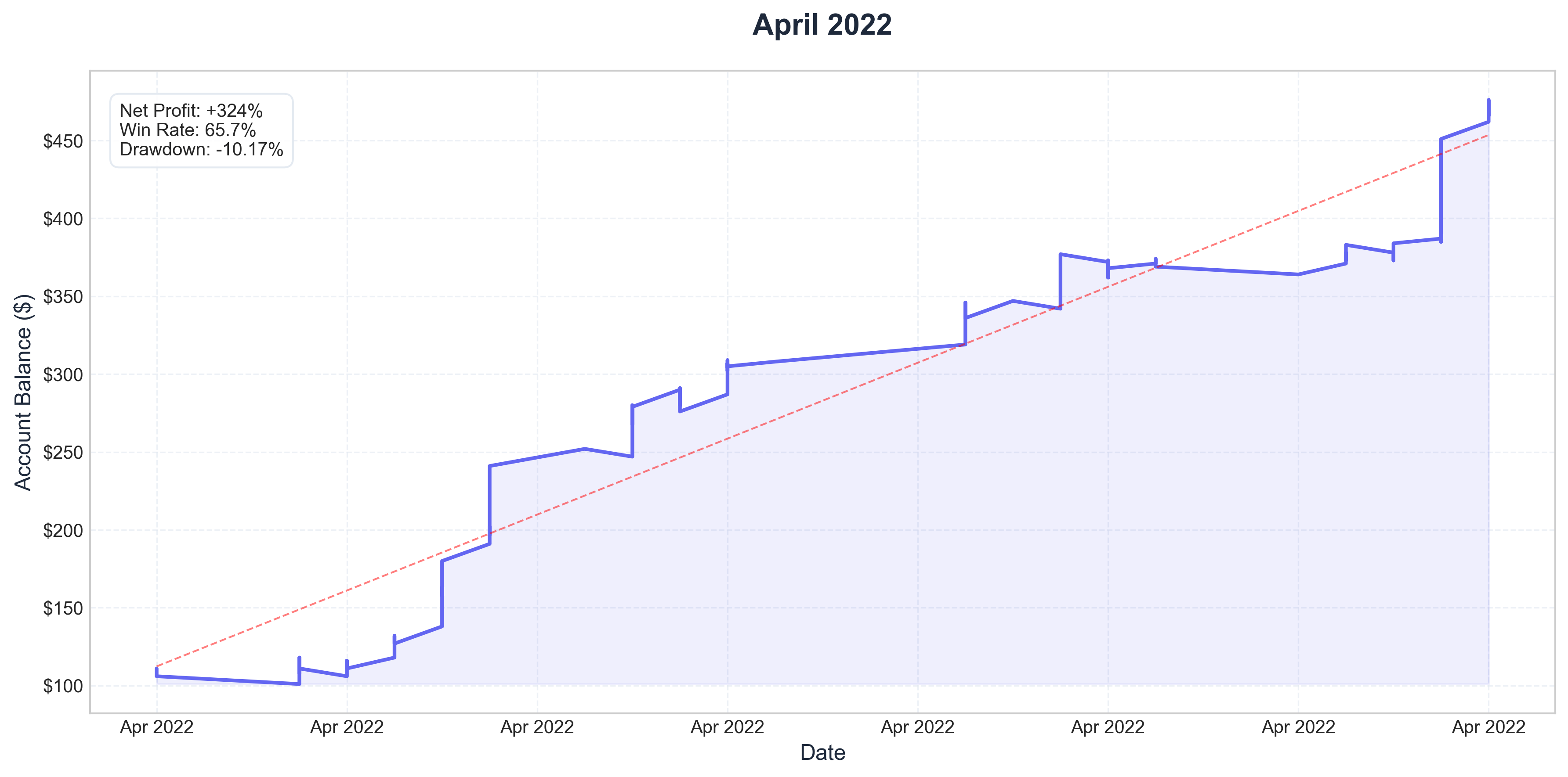 April 2022