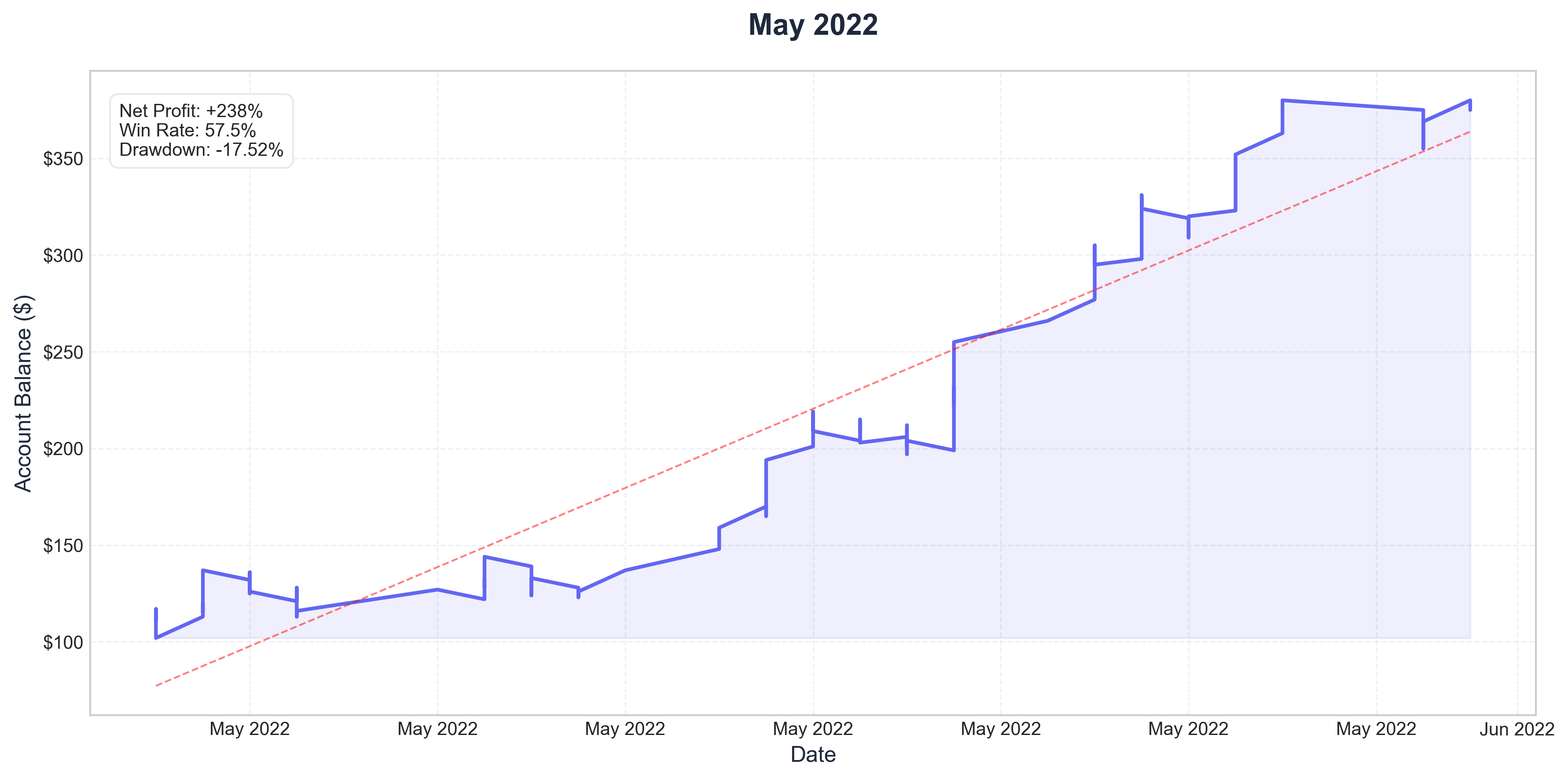 May 2022