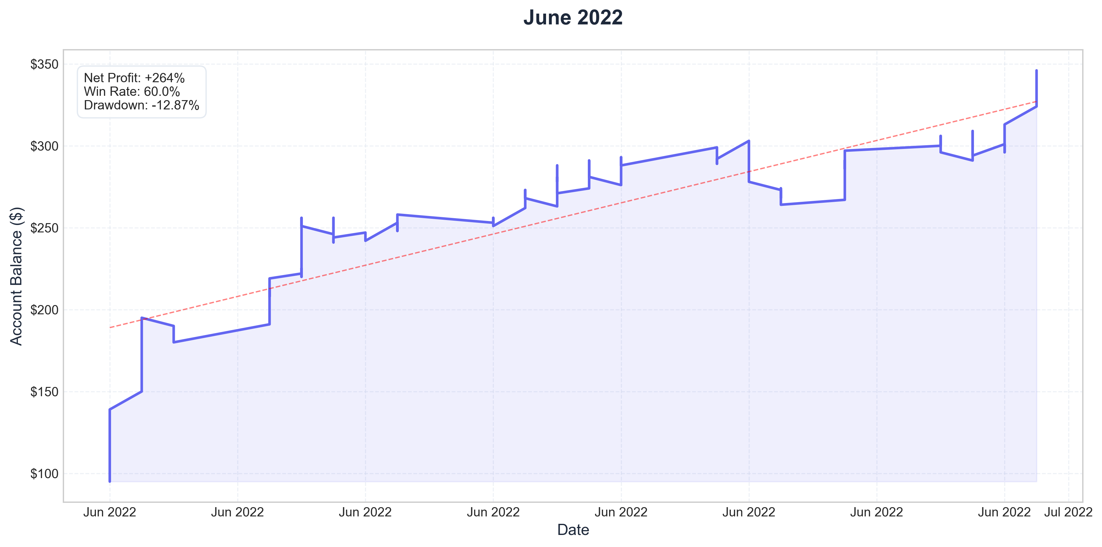June 2022
