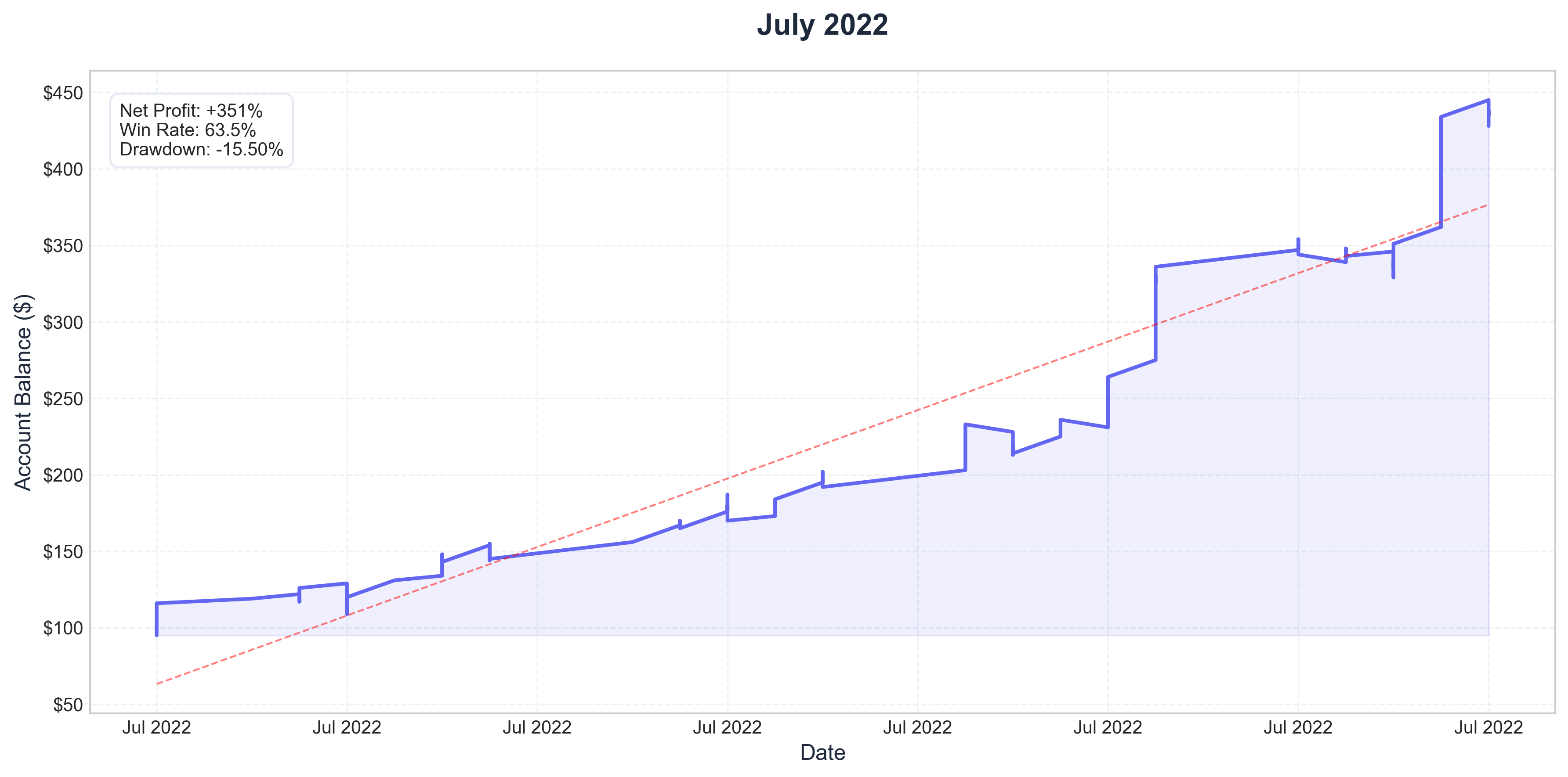 July 2022