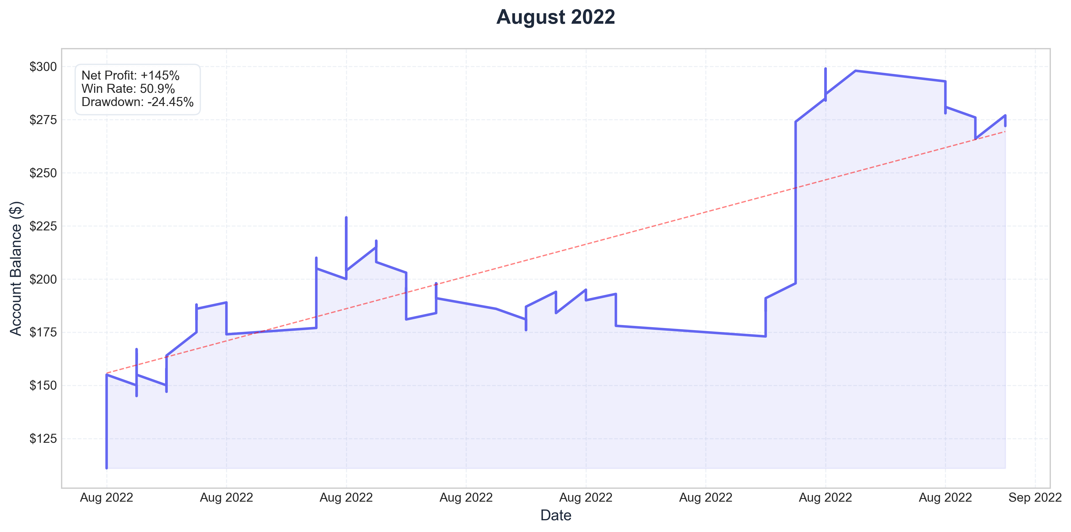 August 2022