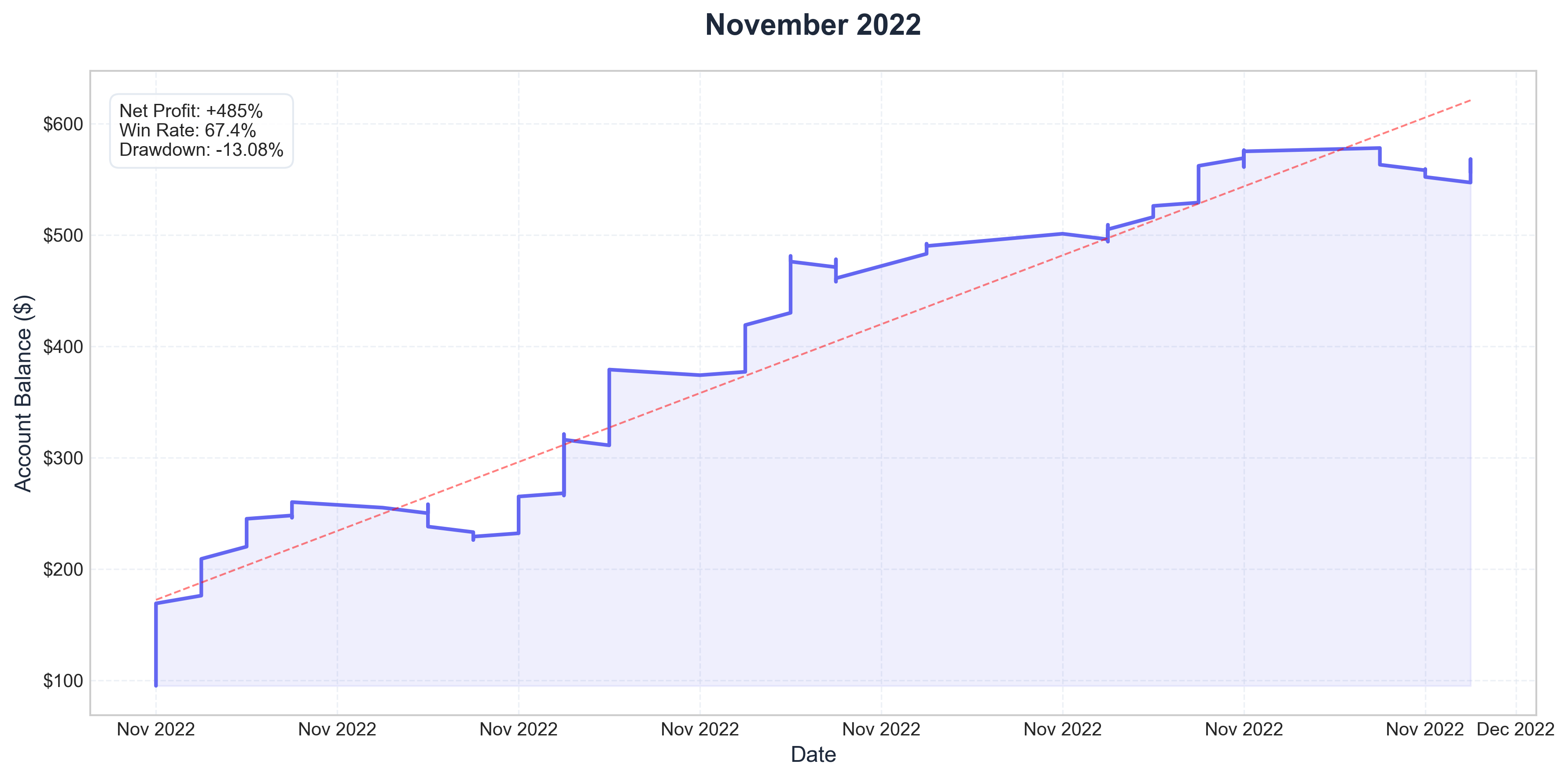 November 2022