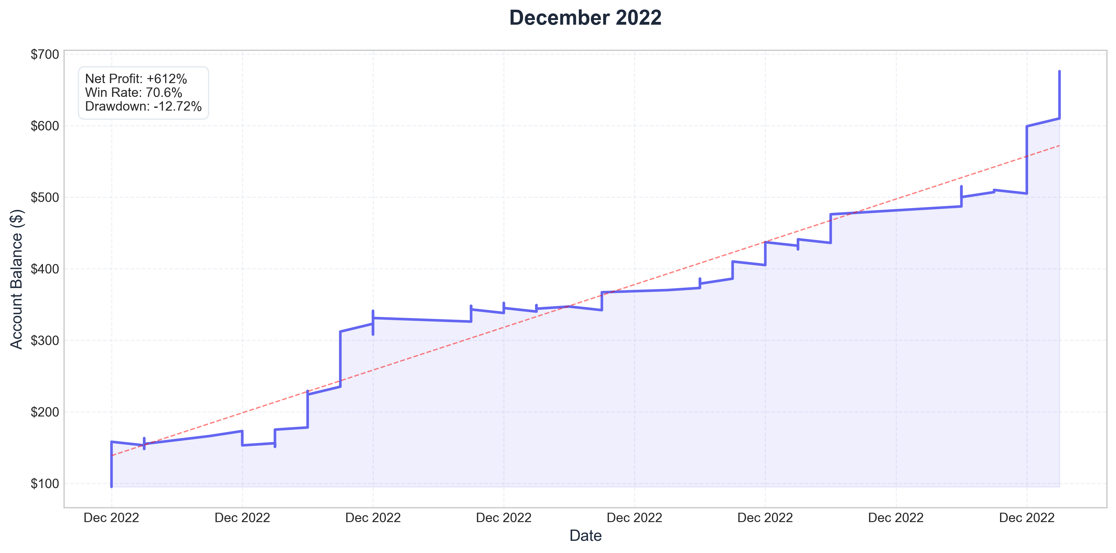December 2022