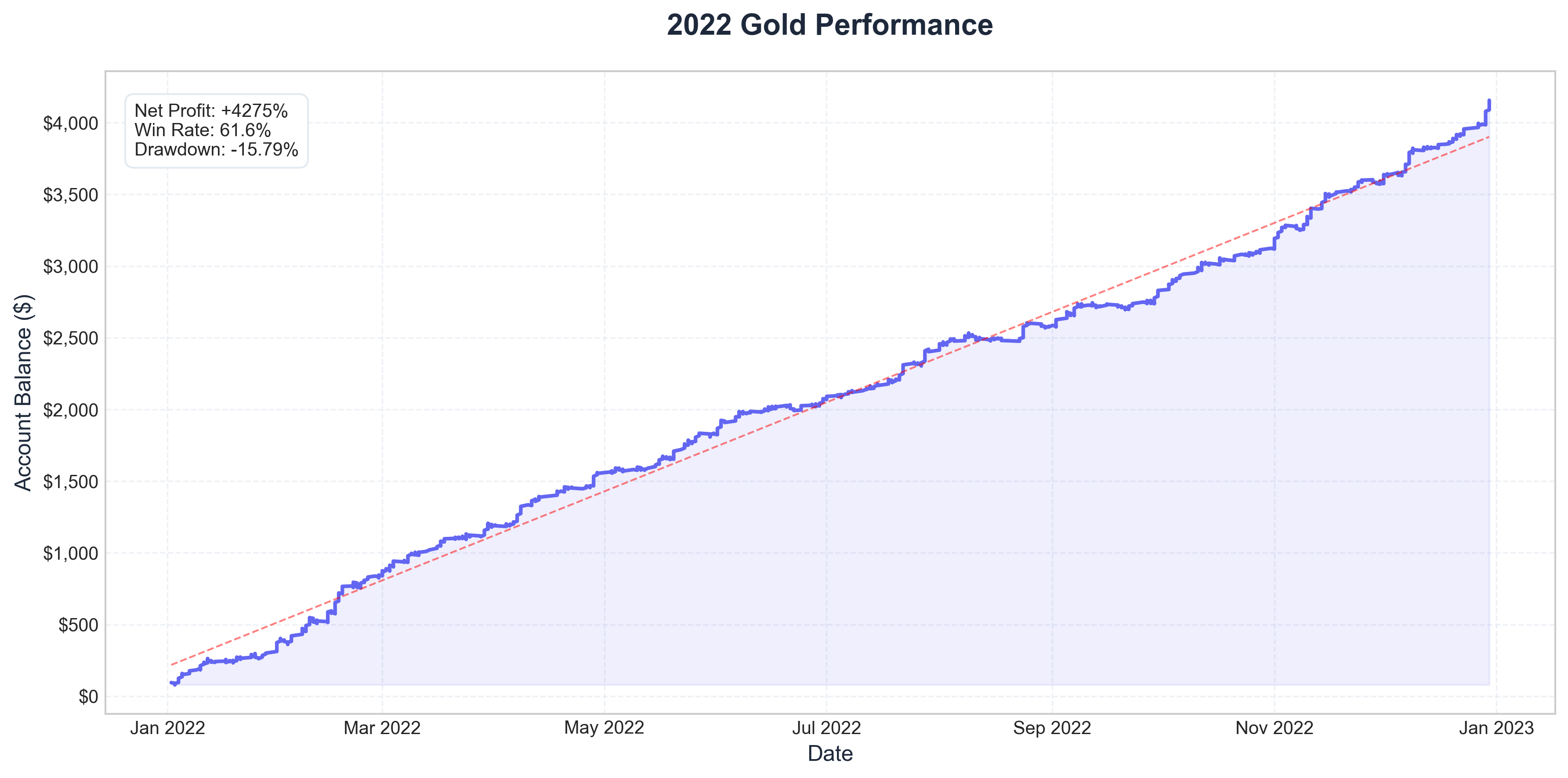 2022 Equity Curve