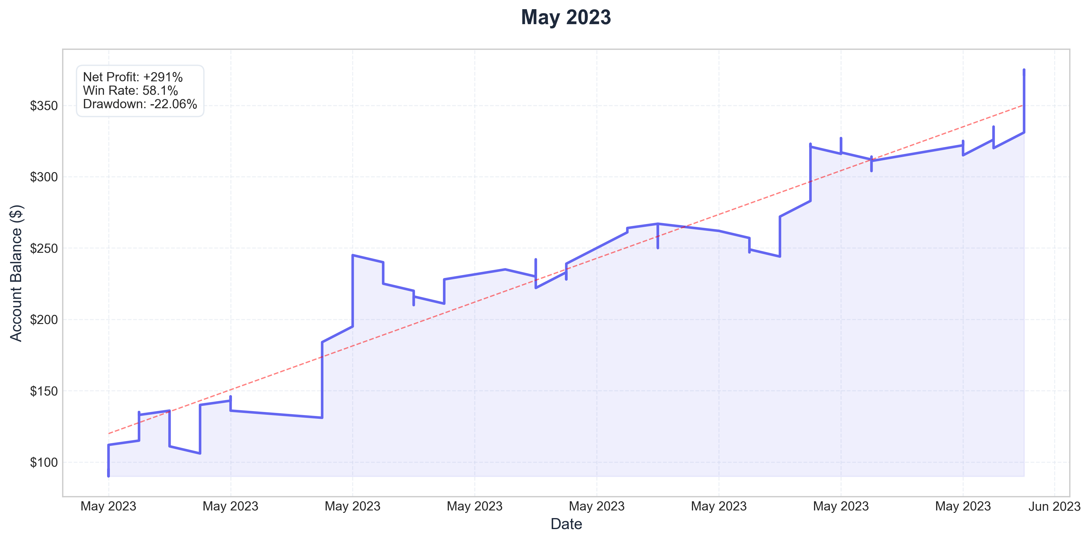May 2023