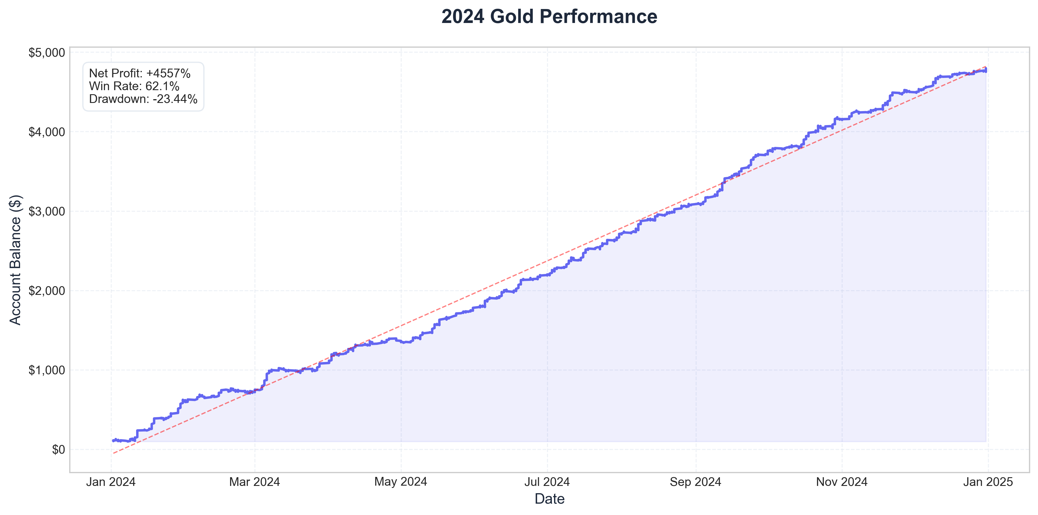 2024 Equity Curve