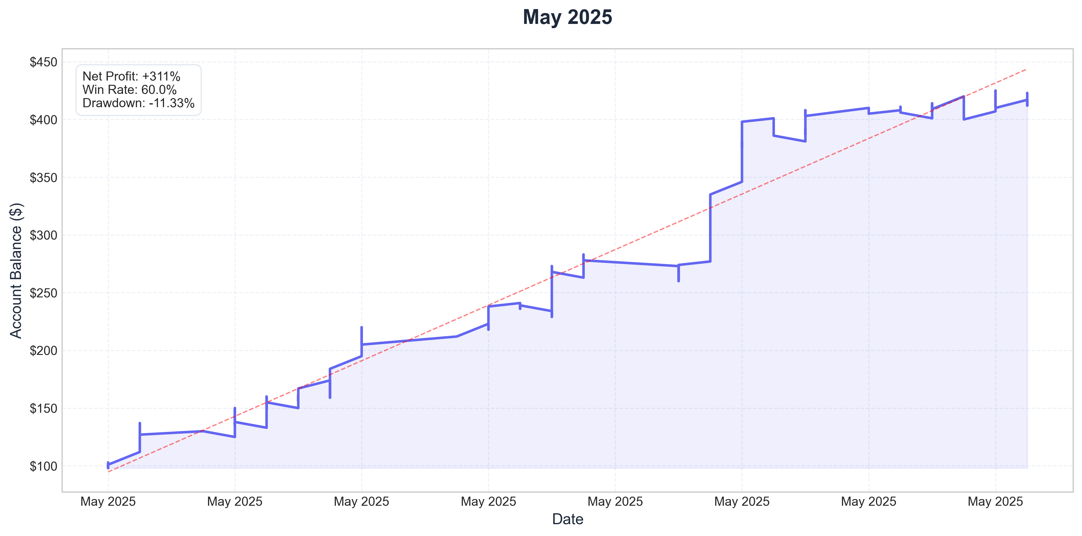 May 2025