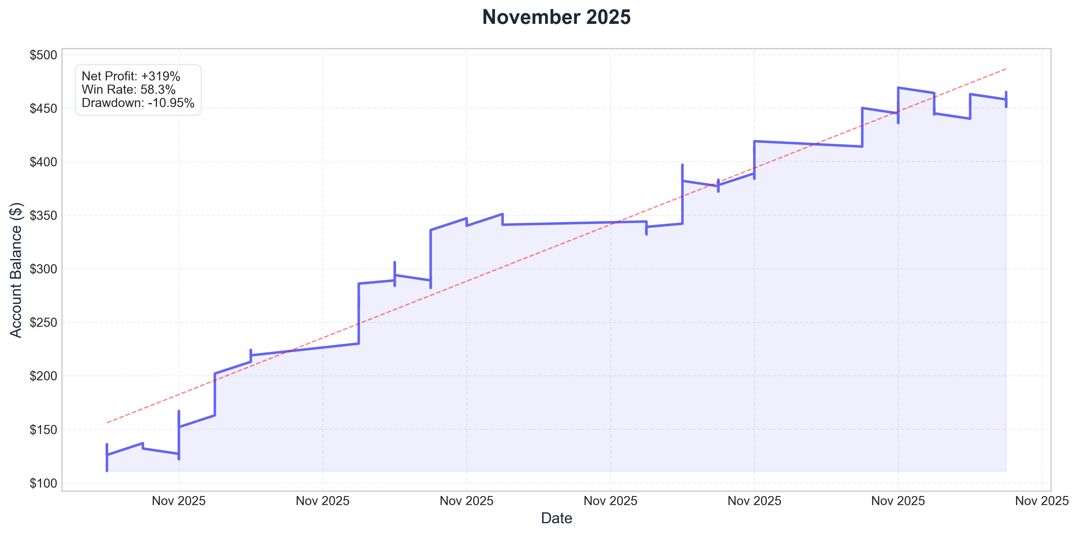 November 2025