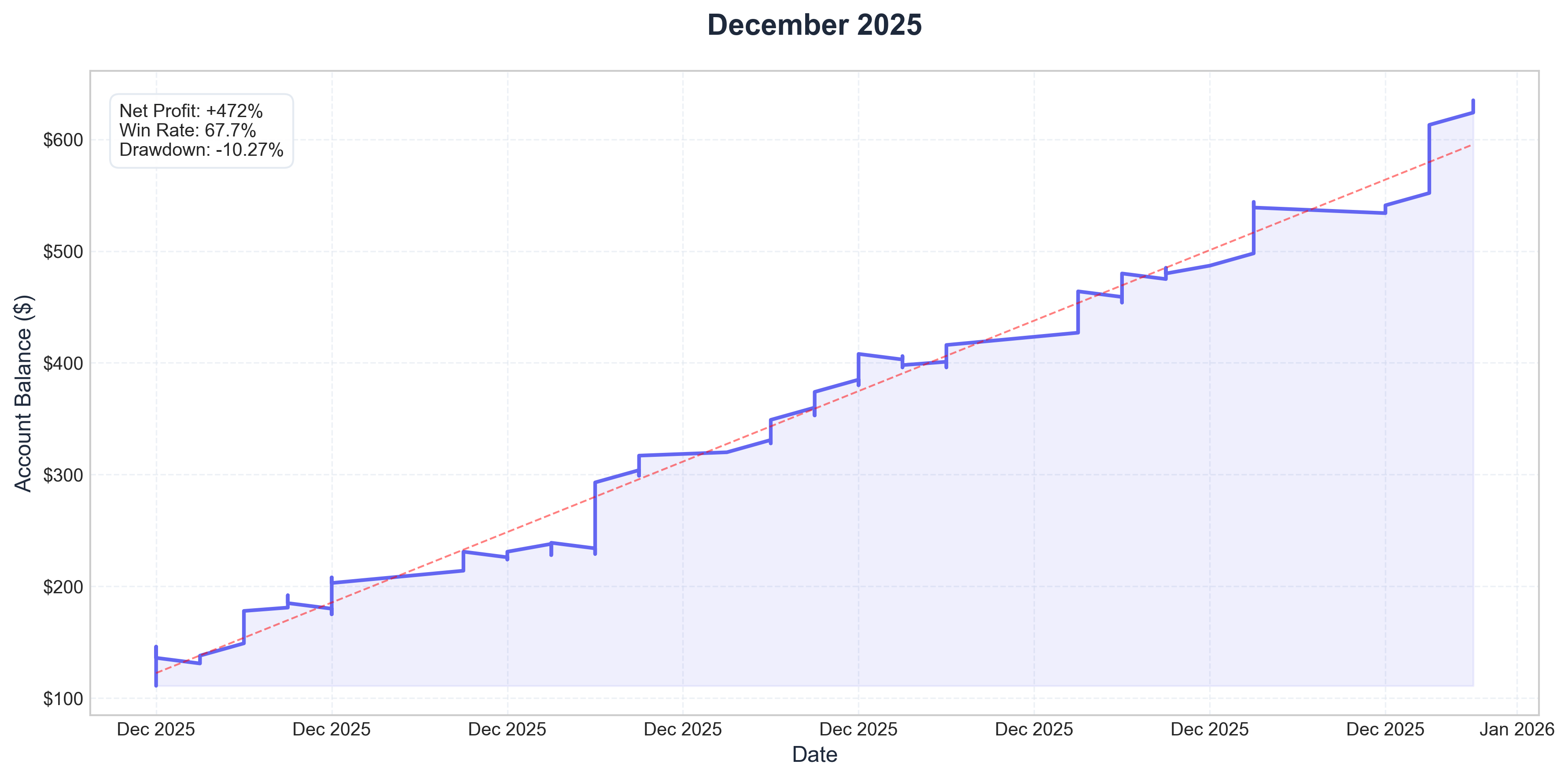 December 2025