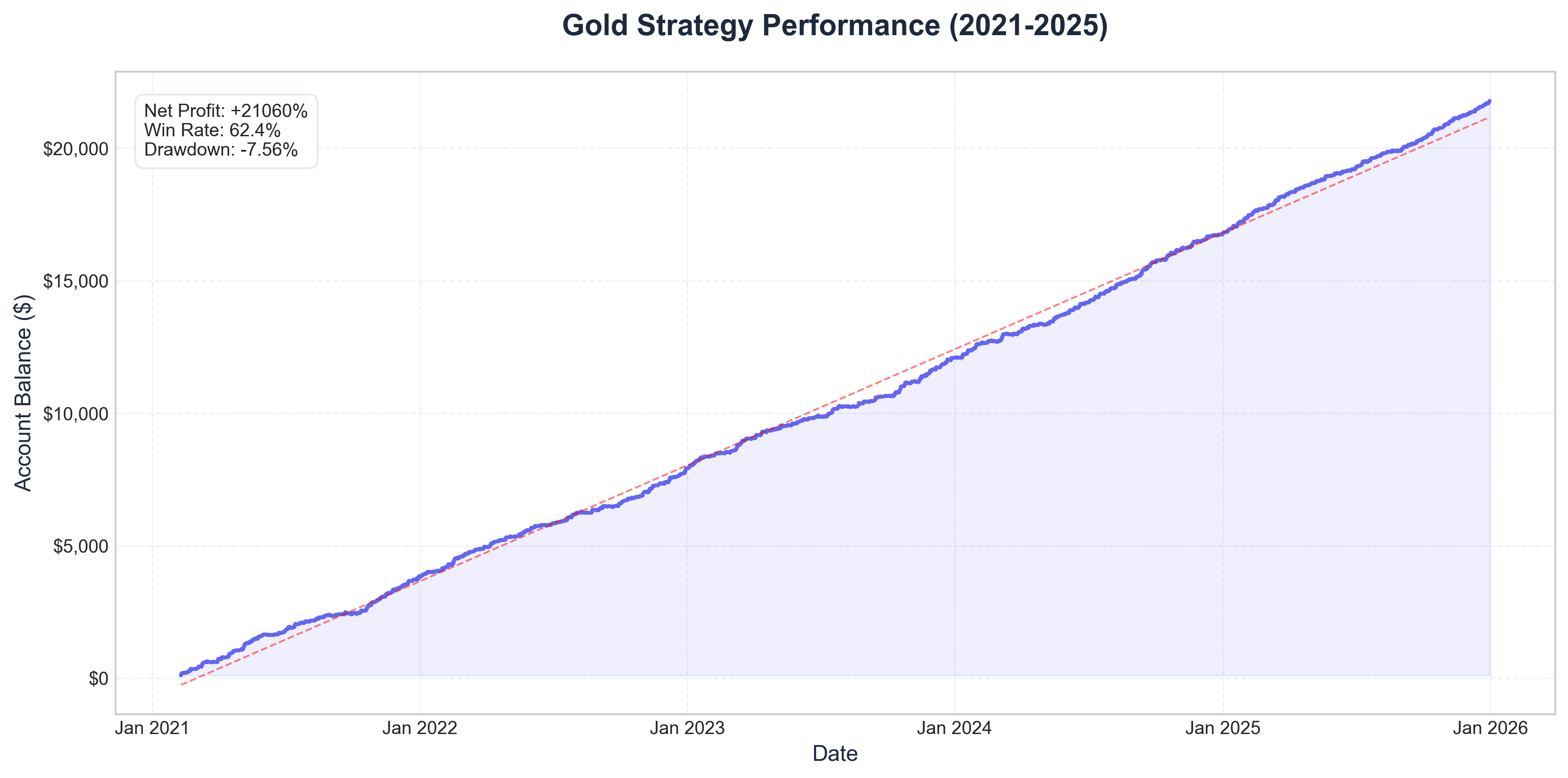 5-Year Gold Equity Curve