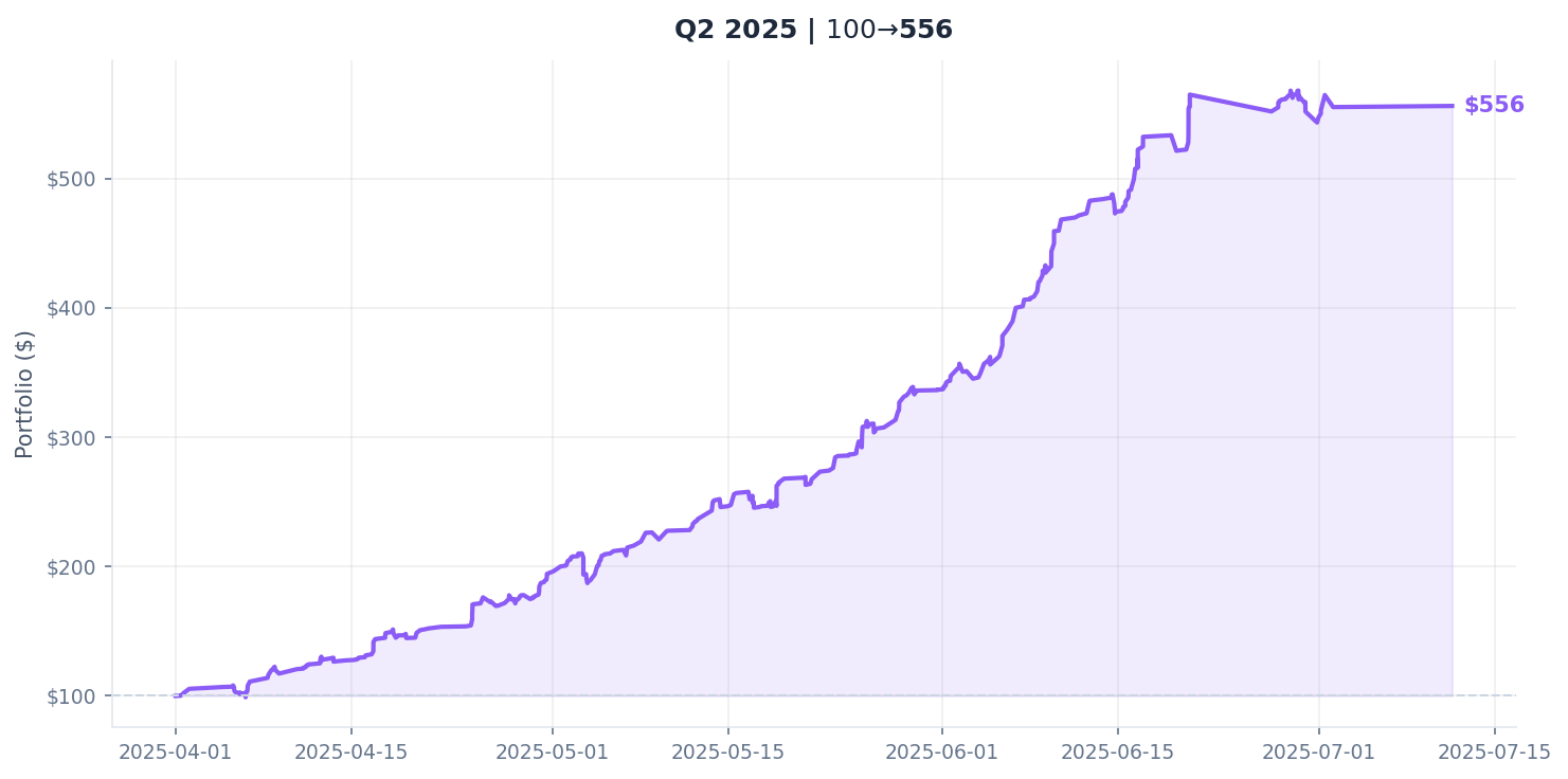 Q2 Equity Curve