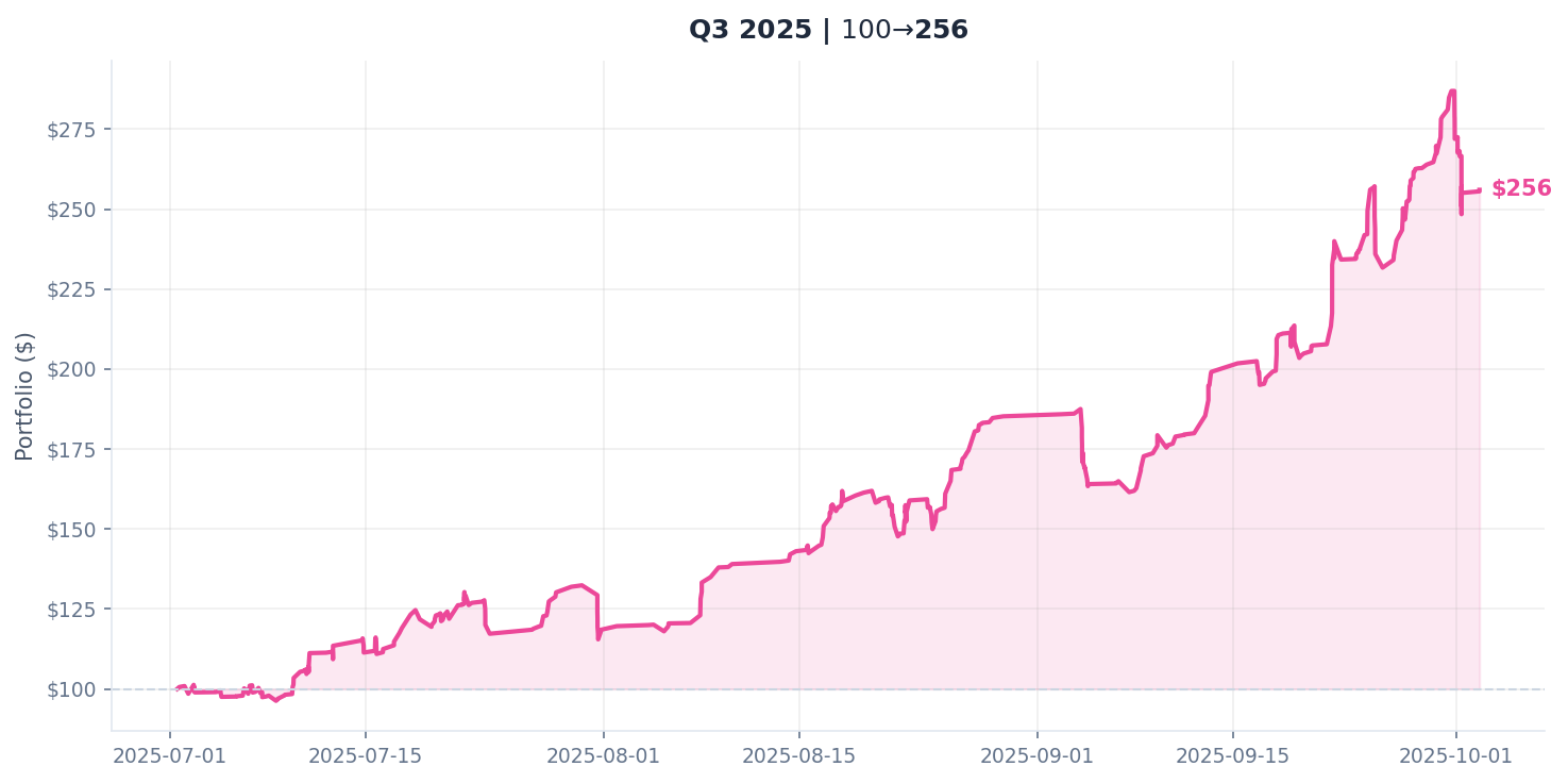 Q3 Equity Curve