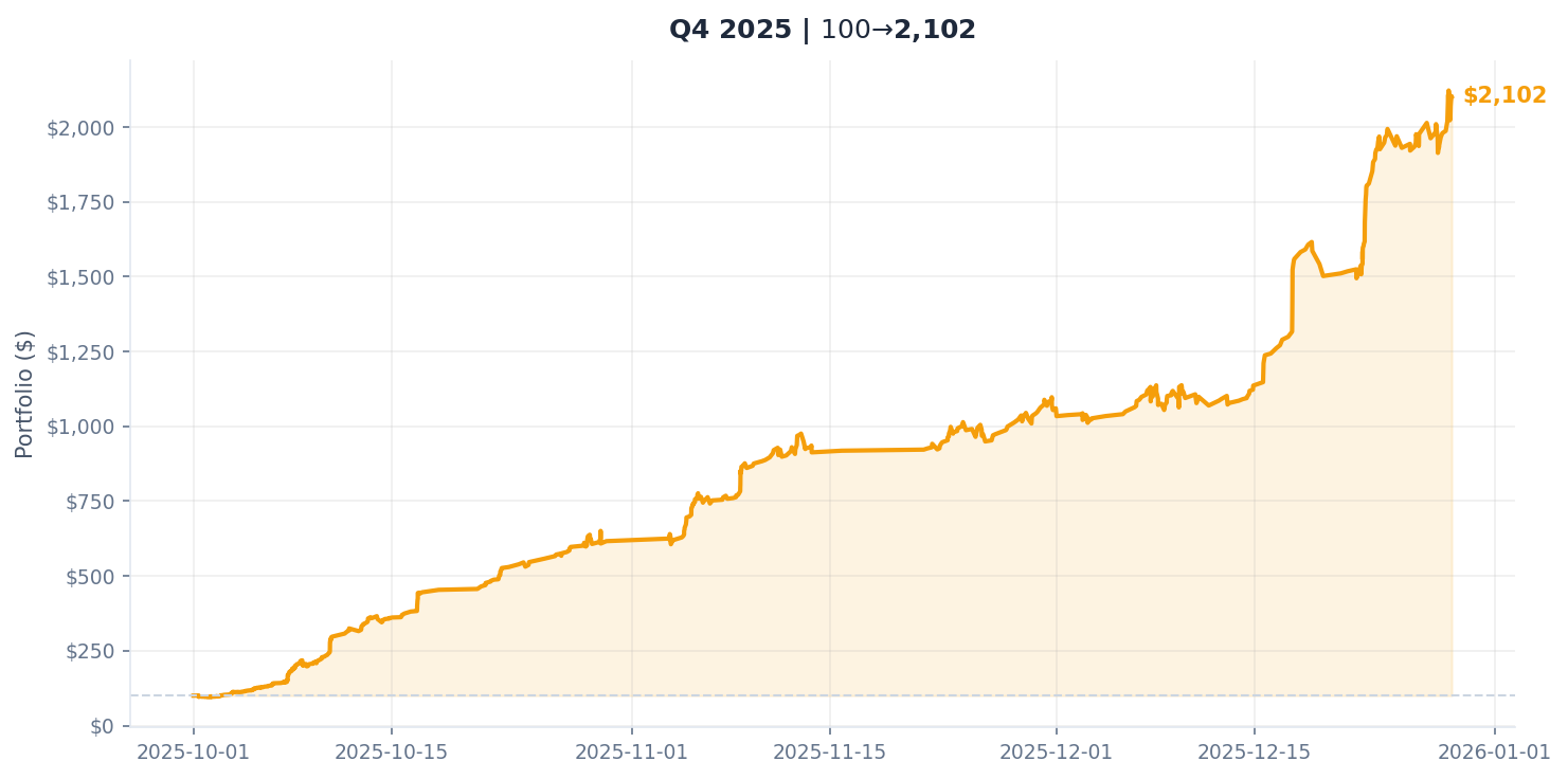 Q4 Equity Curve
