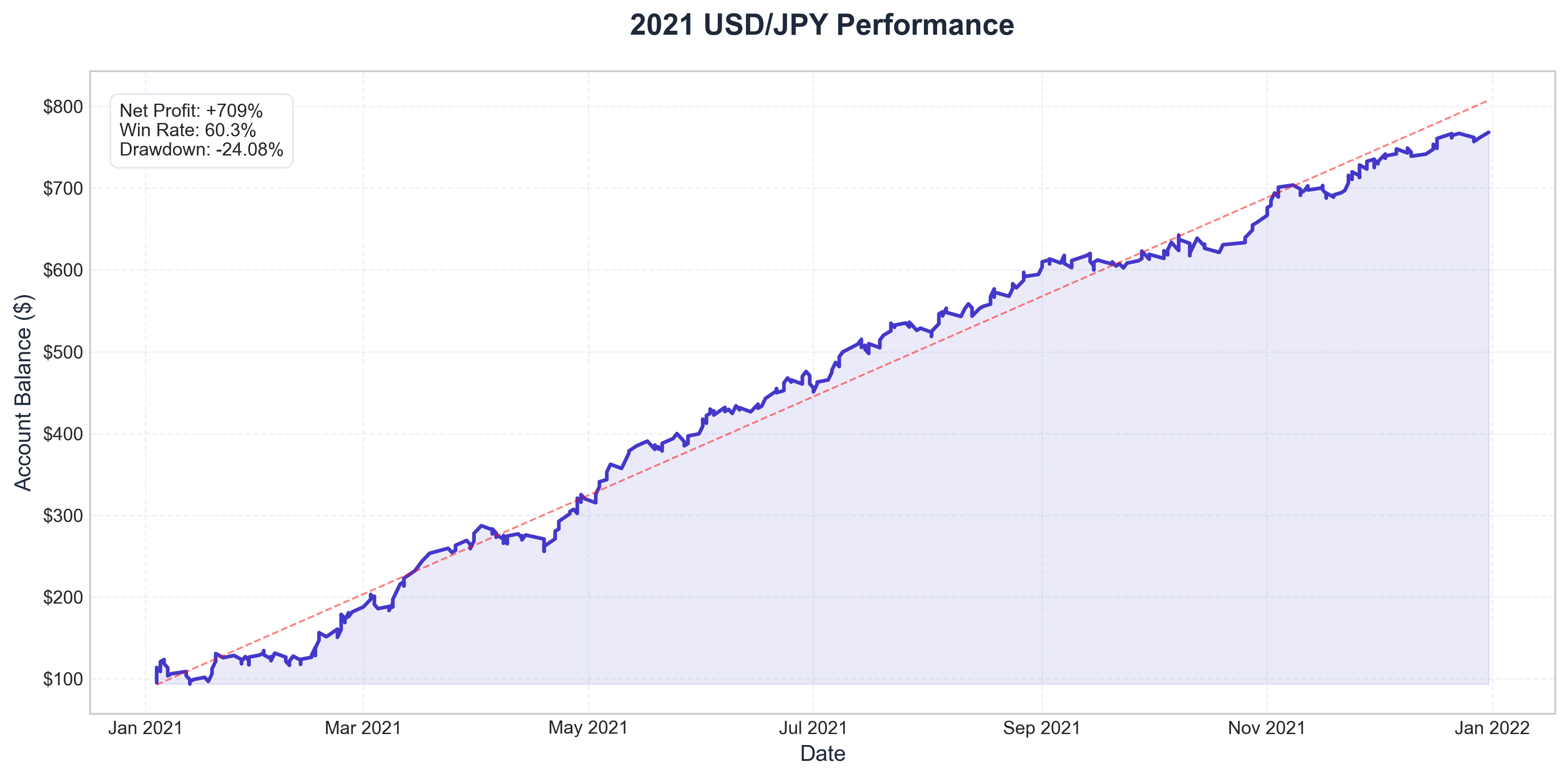 2021 Equity Curve