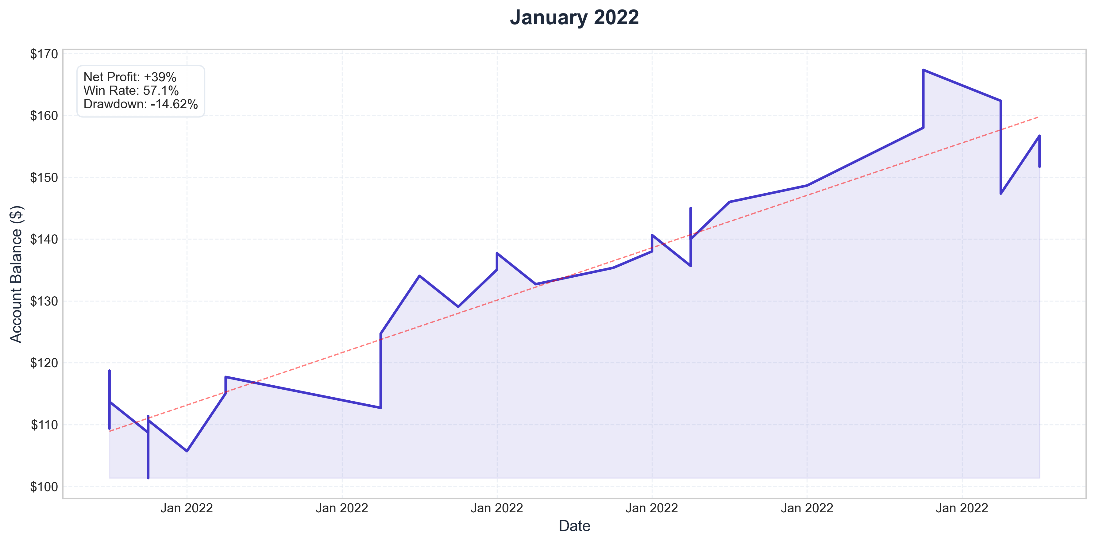 January 2022 Performance